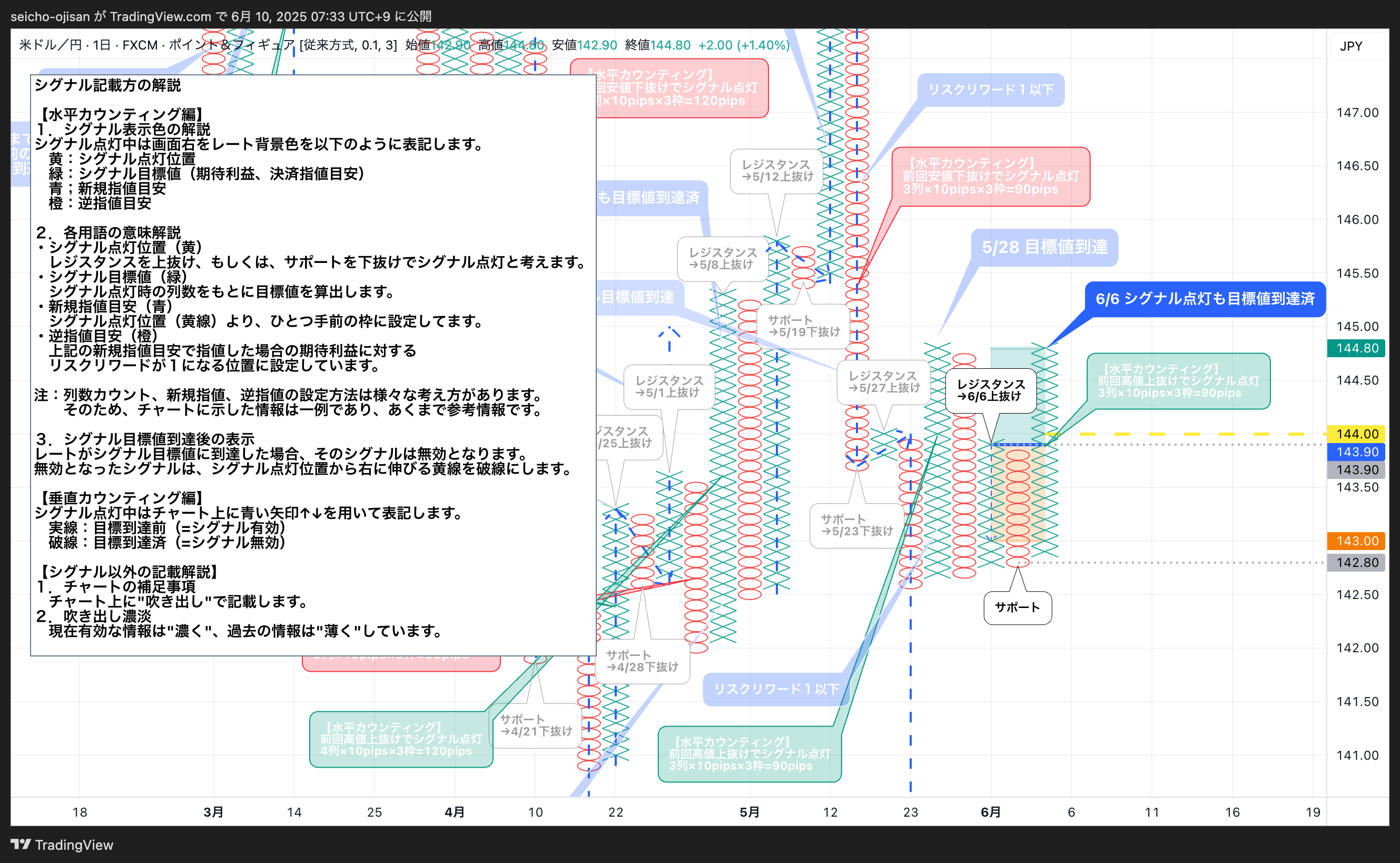 FX:USDJPY Chart Image by seicho-ojisan