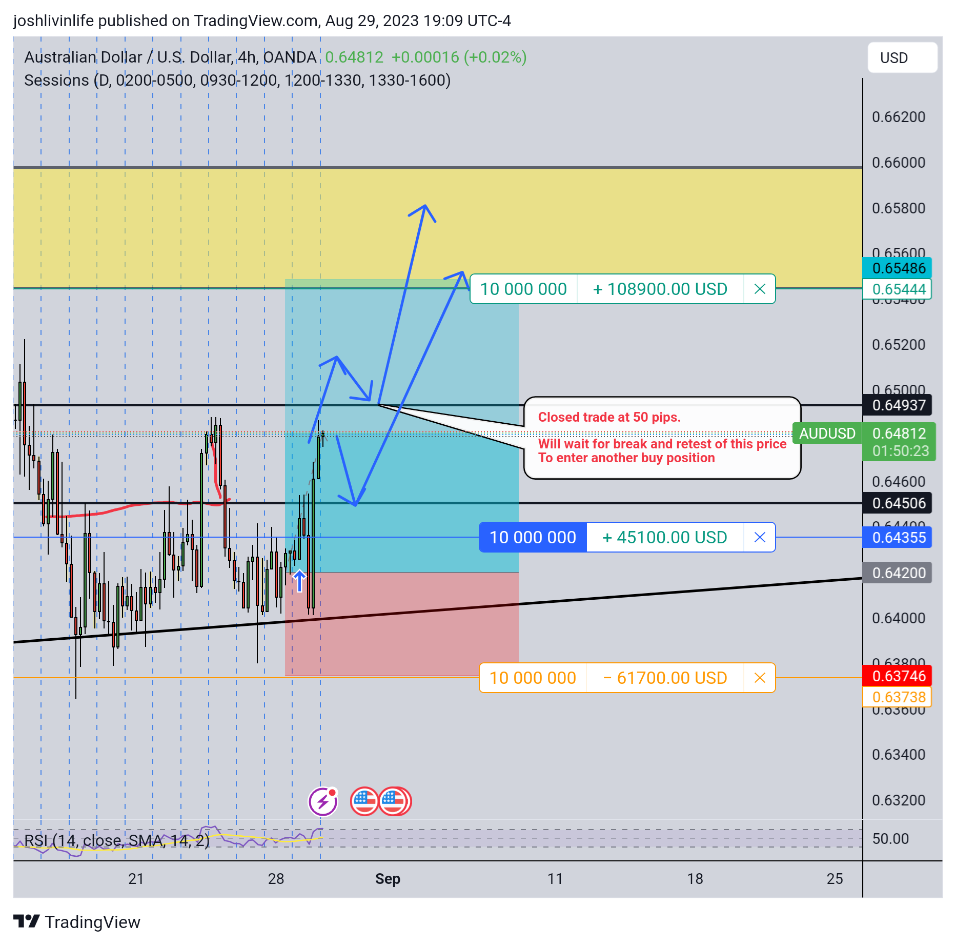 joshnrosario tarafından OANDA:AUDUSD Grafik Görseli