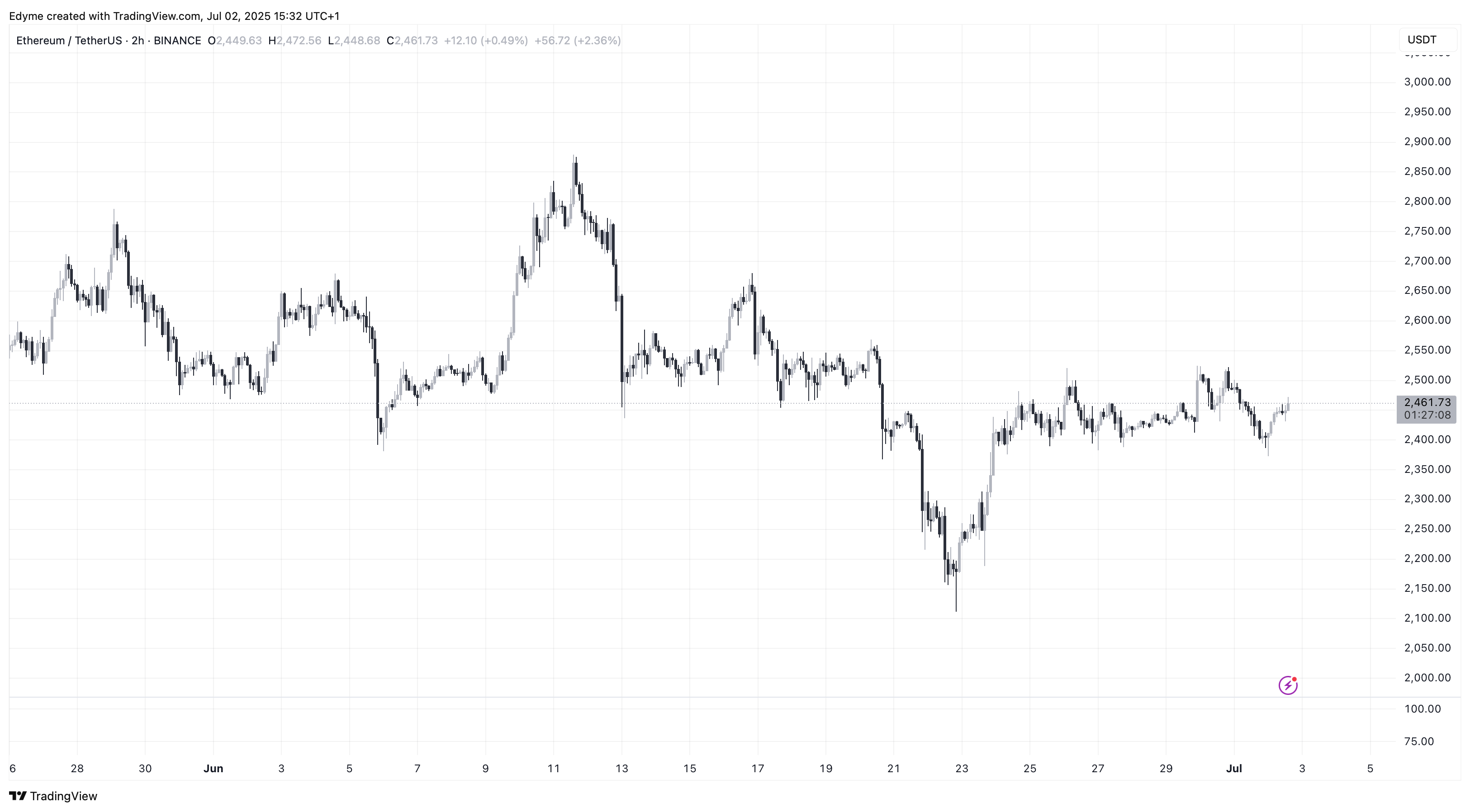 BINANCE:ETHUSDT圖表圖片，作者：Edyme