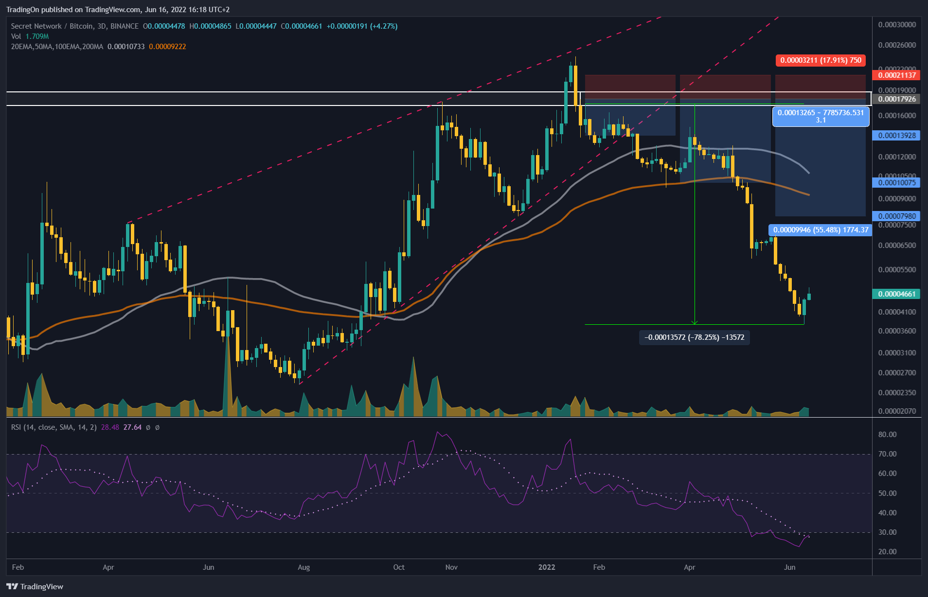 Imej Carta BINANCE:SCRTBTC oleh TradingOn
