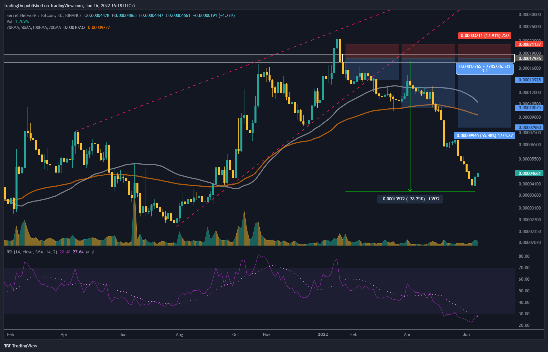 BINANCE:SCRTBTC Chart Image by TradingOn