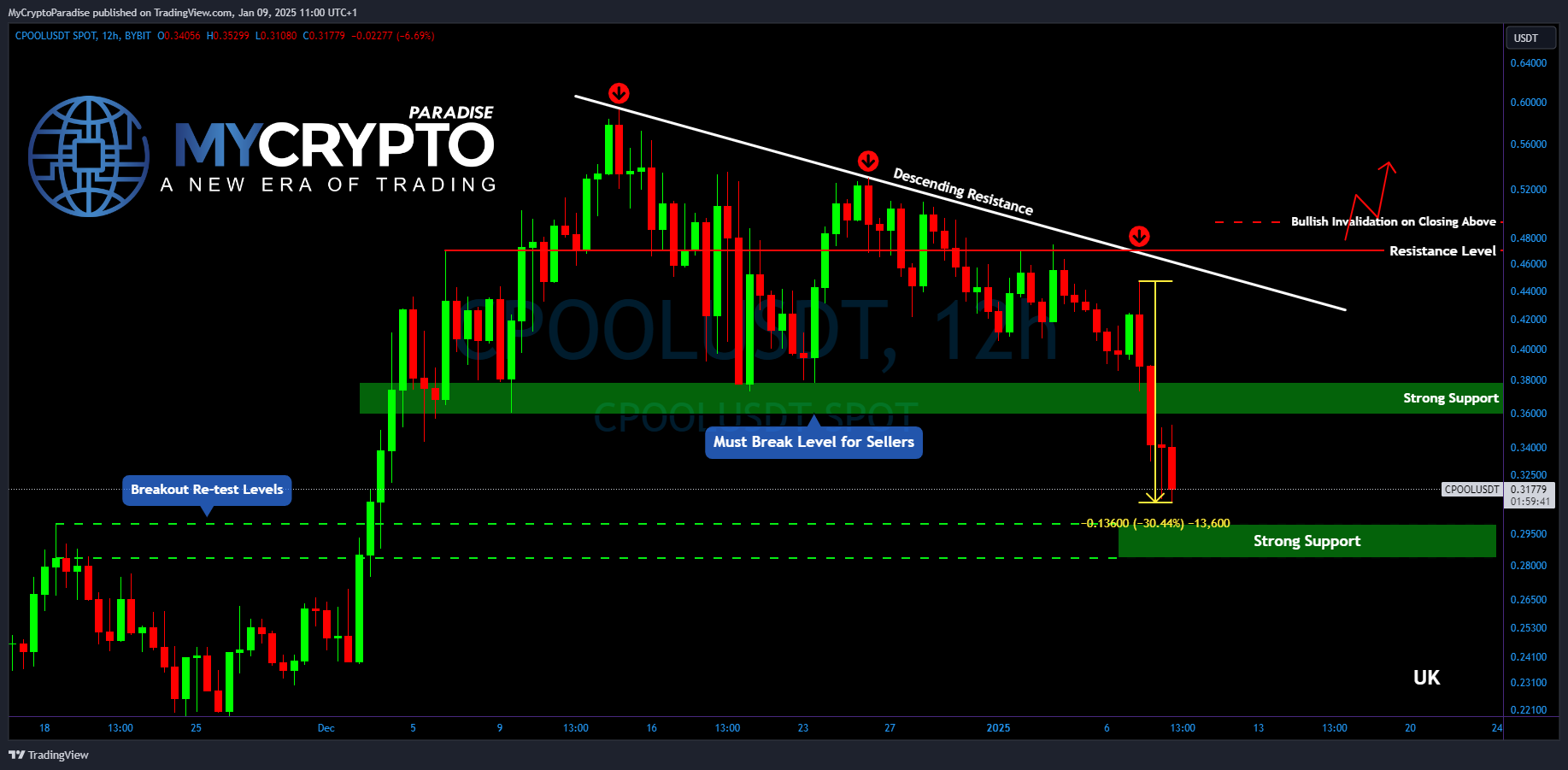 Imej Carta BYBIT:CPOOLUSDT oleh MyCryptoParadise