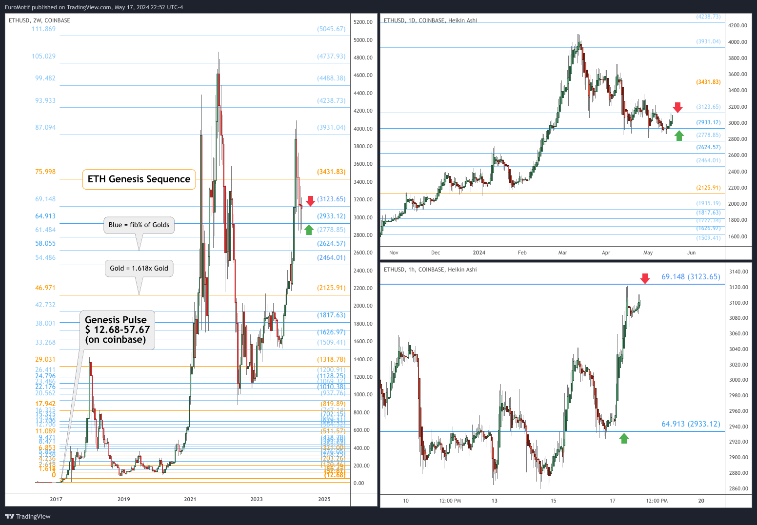 Immagine del grafico COINBASE:ETHUSD di EuroMotif