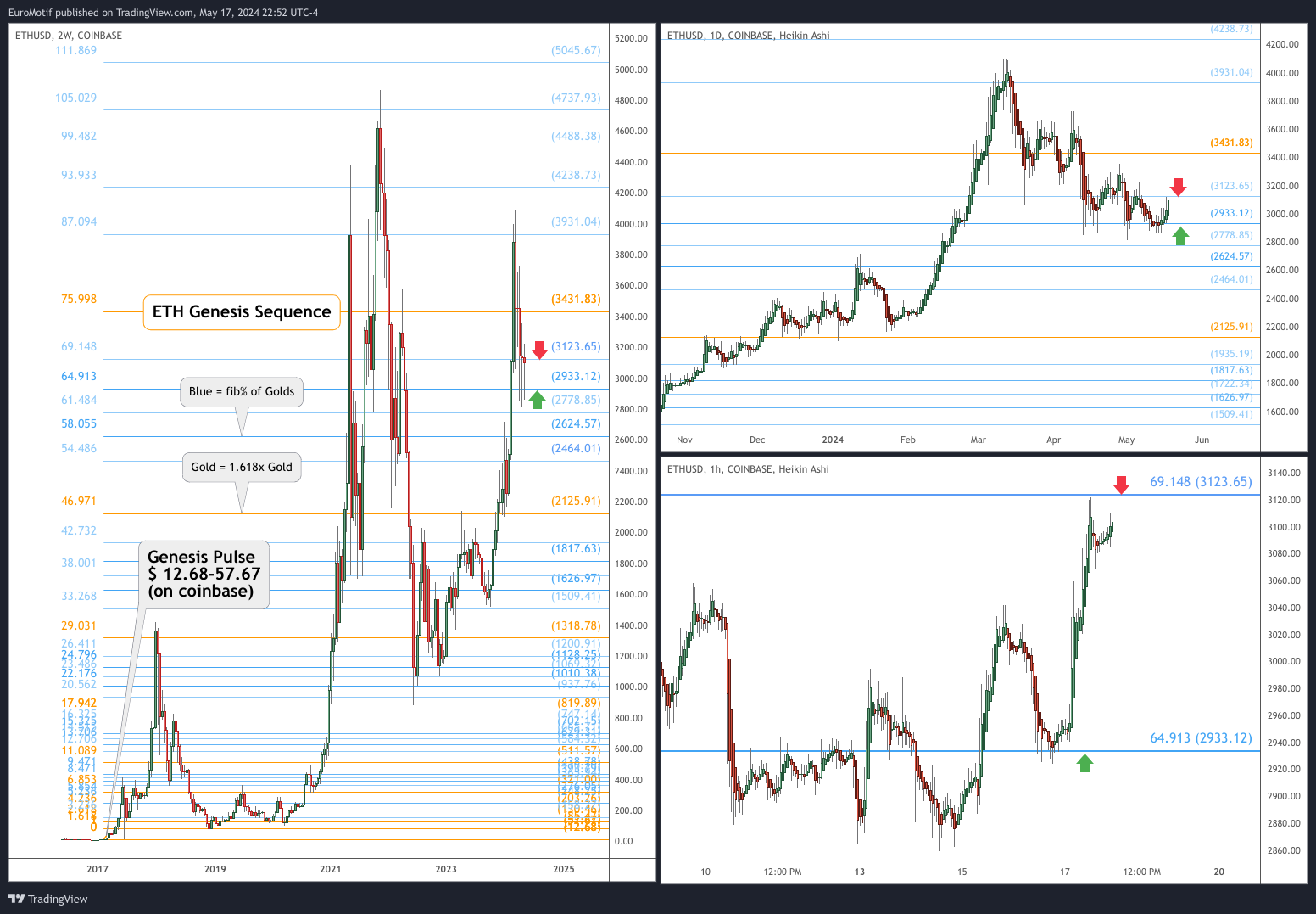 COINBASE:ETHUSD Chart Image by EuroMotif