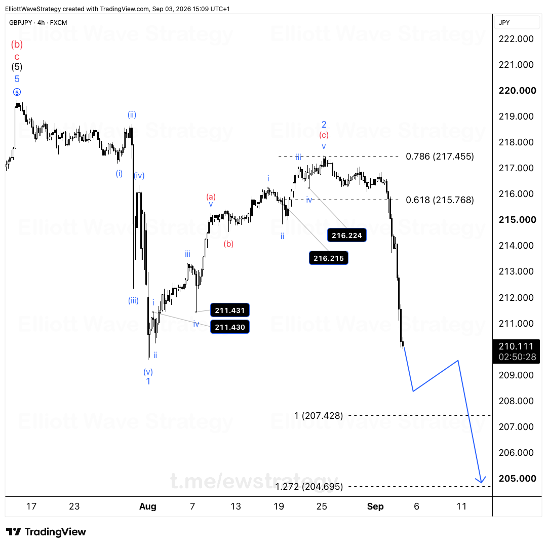 GBPJPY Elliott Wave chart
