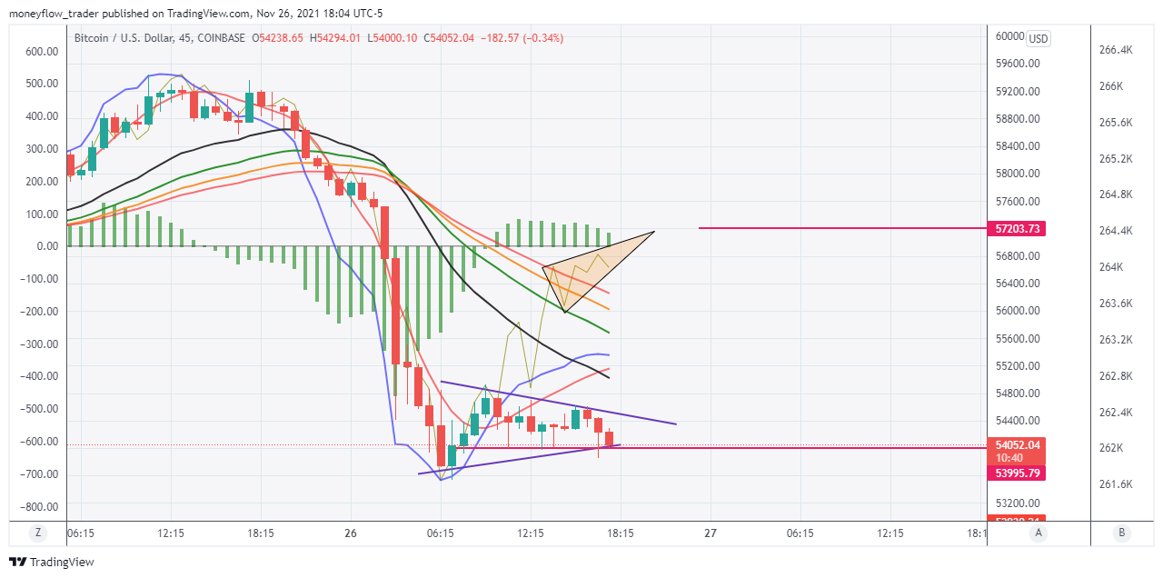 moneyflow_trader tarafından COINBASE:BTCUSD Grafik Görseli