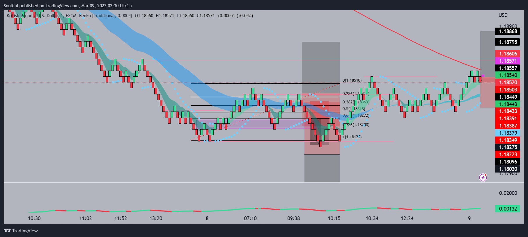 FX:GBPUSD Chart Image by SoulChi — TradingView