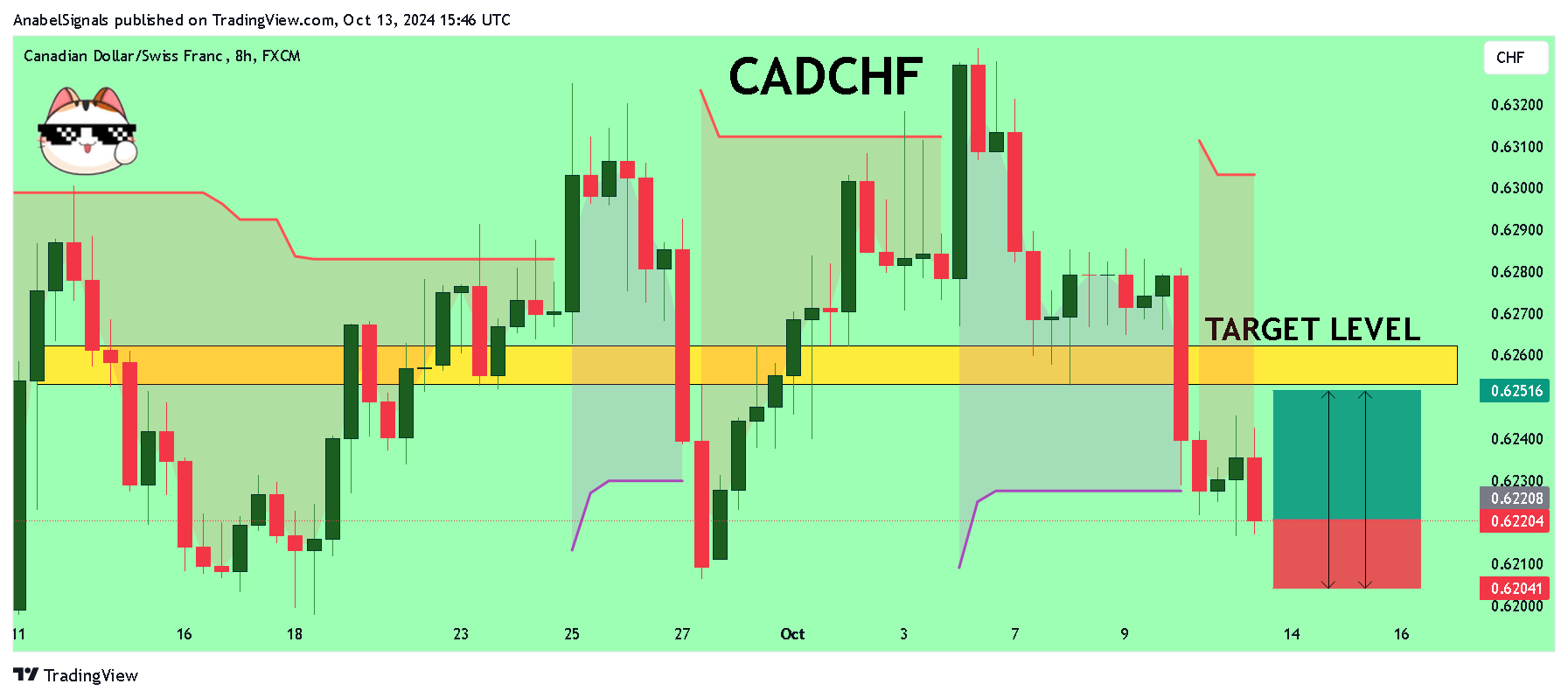 FX:CADCHF Chart Image by AnabelSignals