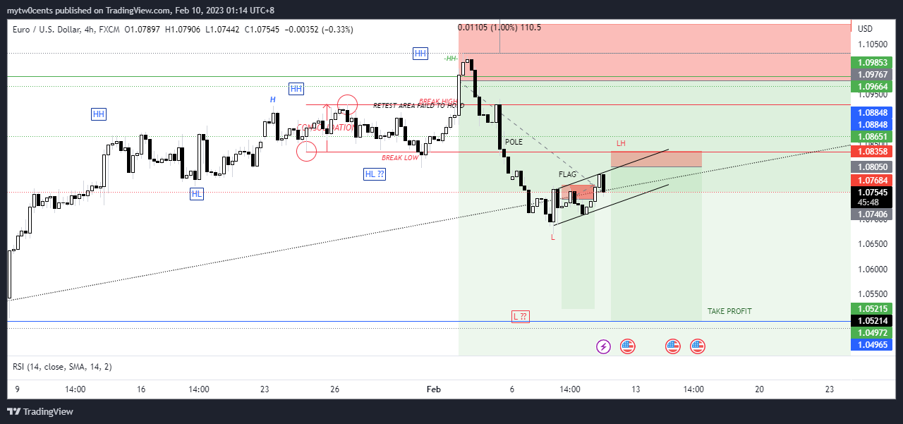 Imej Carta FX:EURUSD oleh mytw0cents