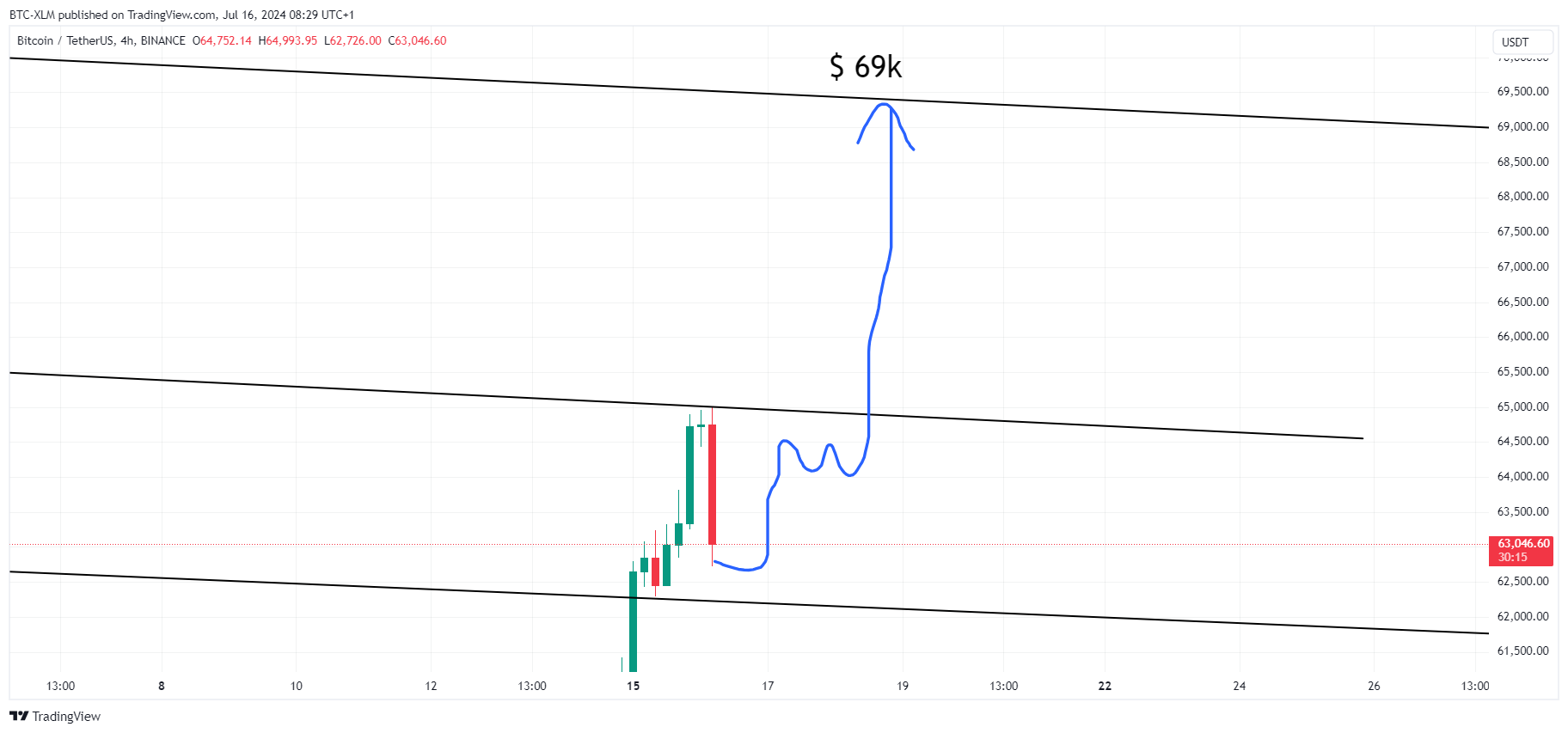 BTC-XLM tarafından BINANCE:BTCUSDT Grafik Görseli