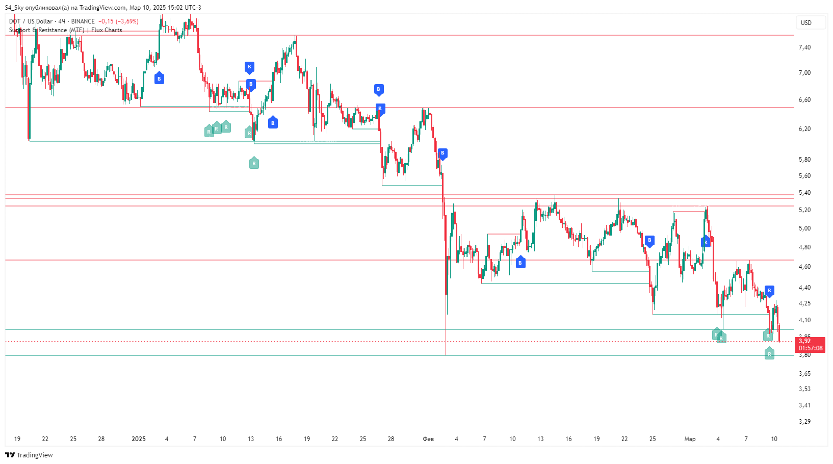 BINANCE:DOTUSD Chart Image by S4_Sky