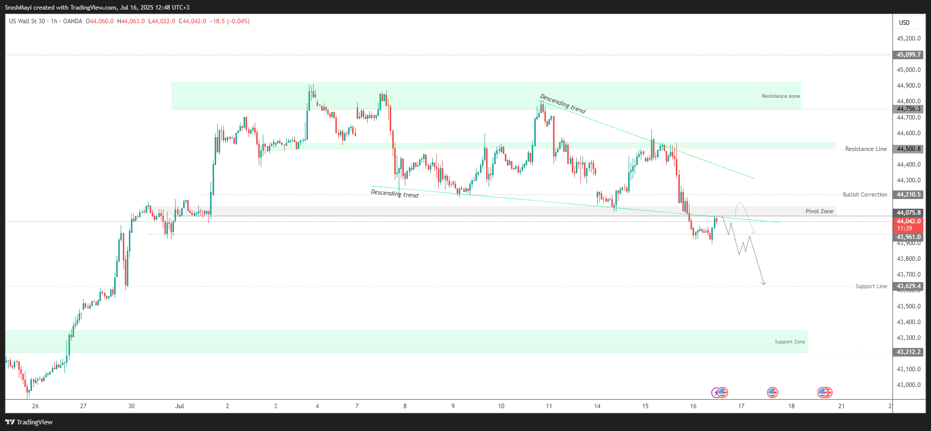 OANDA:US30USD圖表圖片，作者：SroshMayi