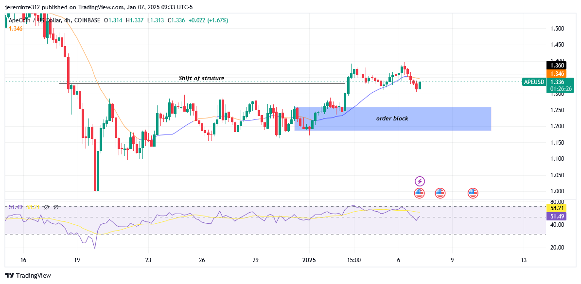 ApeCoin (APE/USD) Resumes Bullish Trend