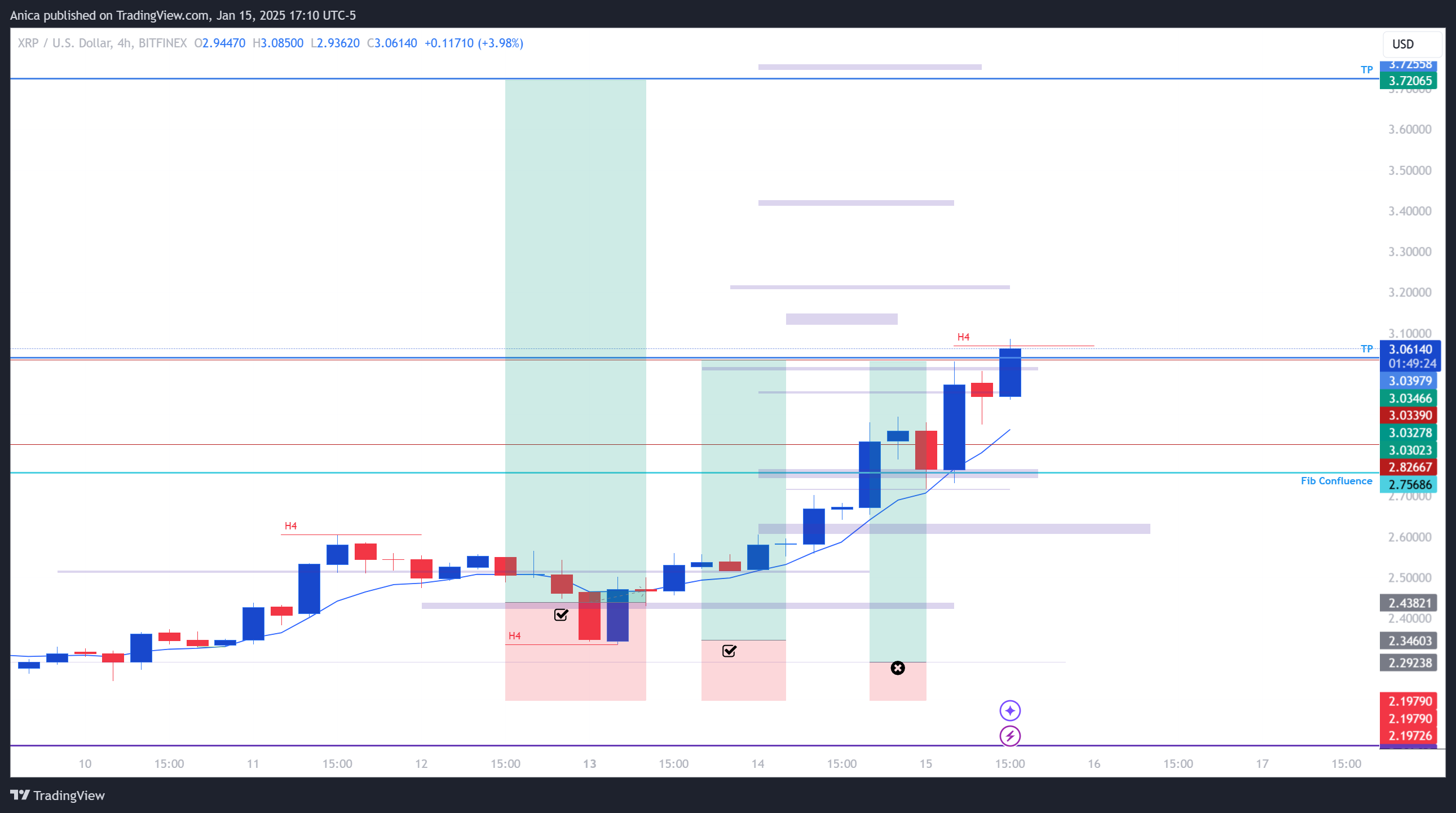 Anica tarafından BITFINEX:XRPUSD Grafik Görseli