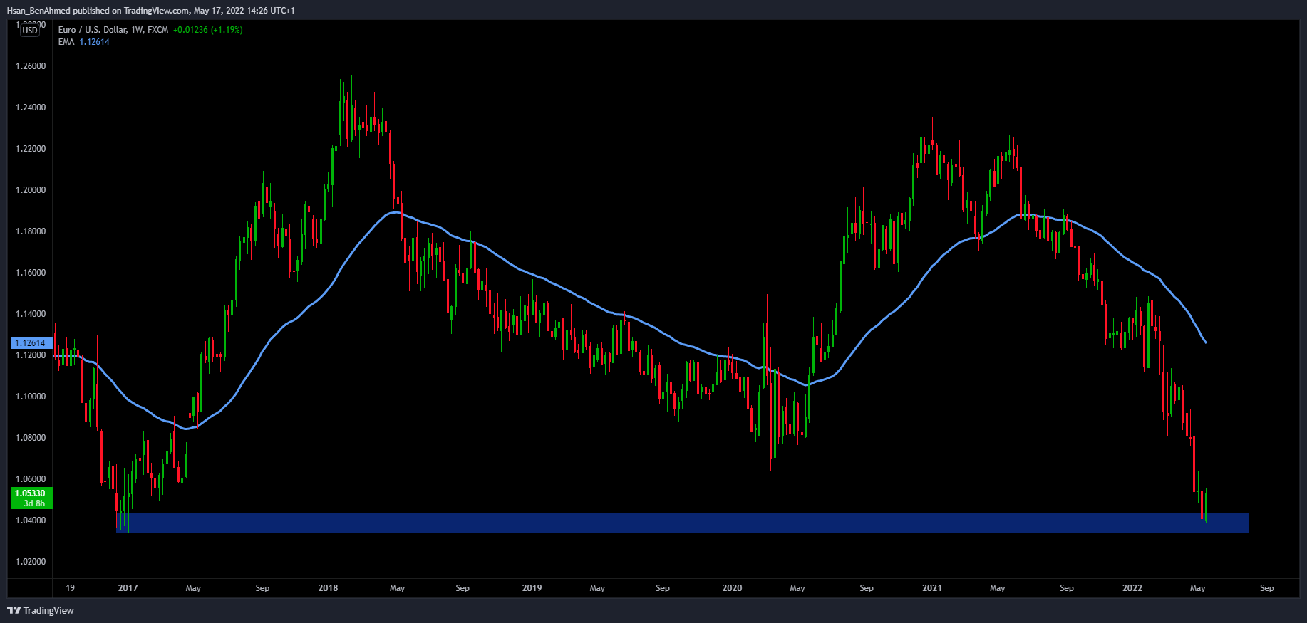 FX:EURUSD チャート画像 - Hsan_BenAhmed作成