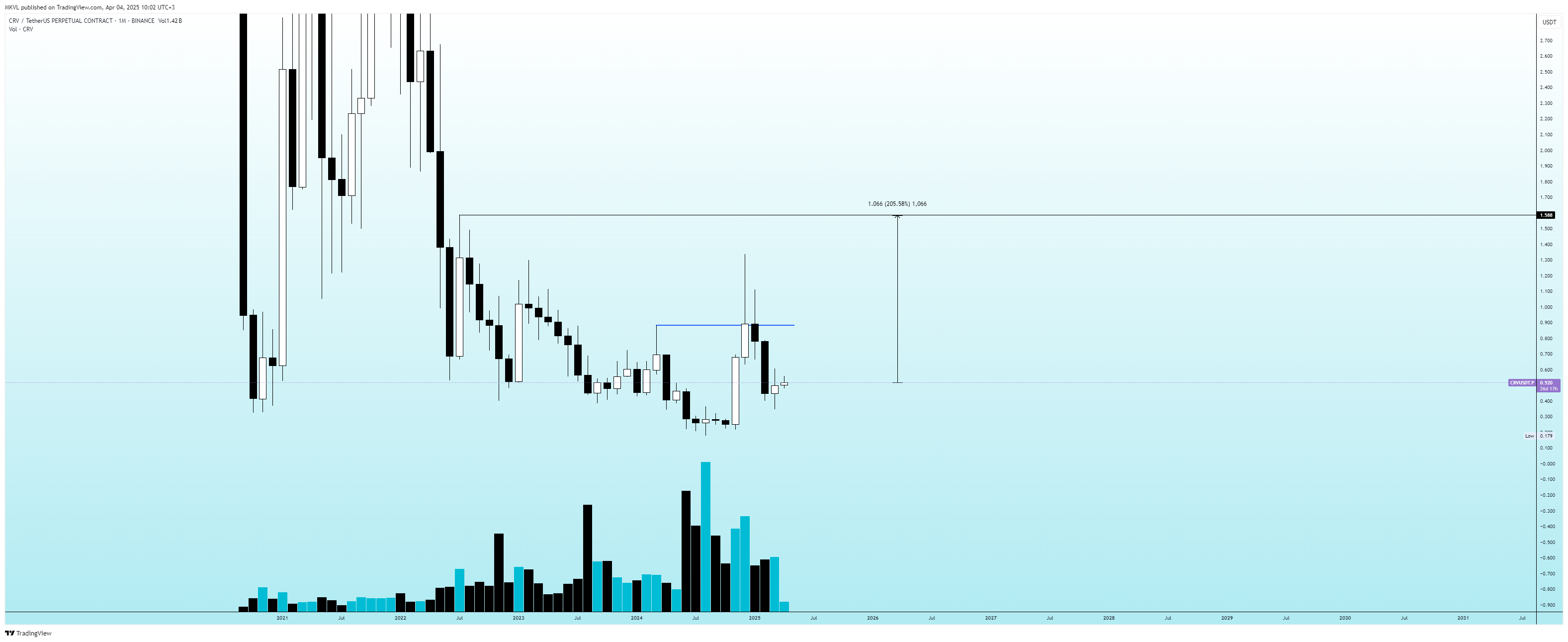 BINANCE:CRVUSDT.P Chart Image by MKVL
