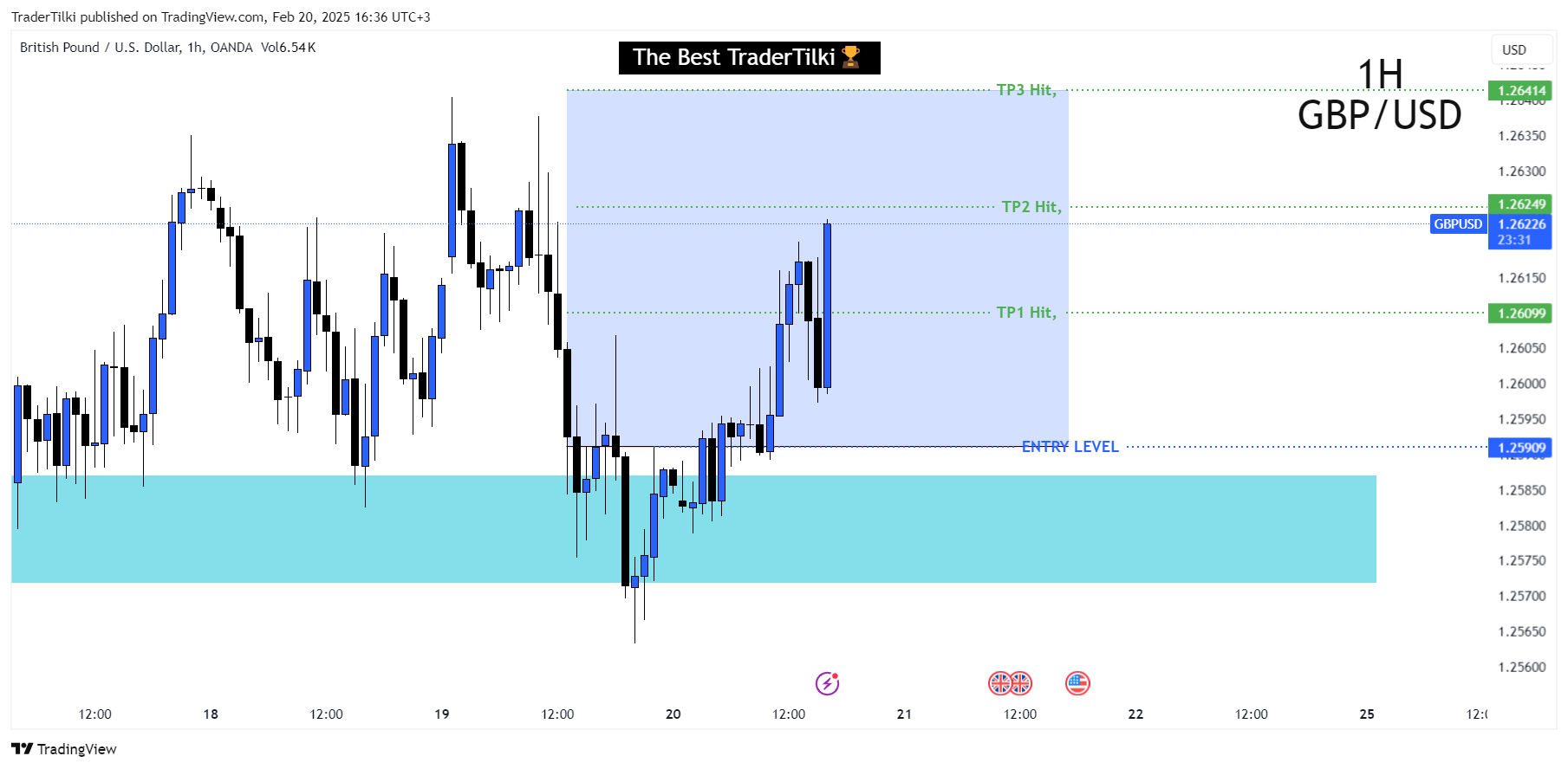 Imej Carta OANDA:GBPUSD oleh TraderTilki
