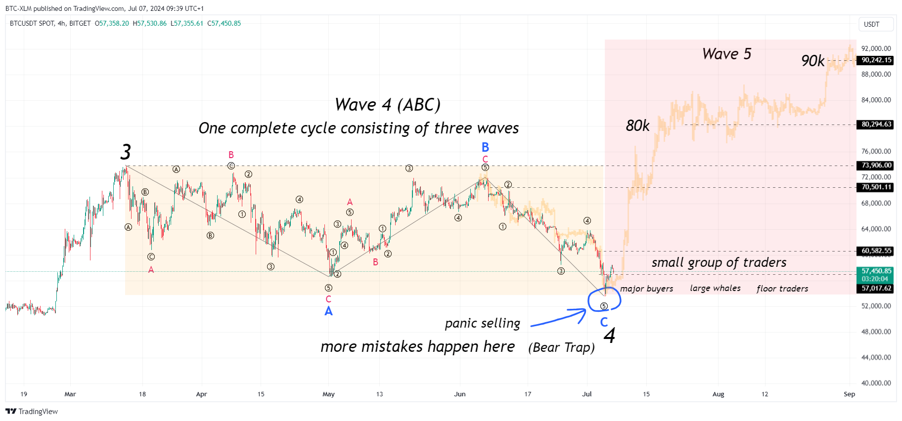 Imej Carta BITGET:BTCUSDT oleh BTC-XLM