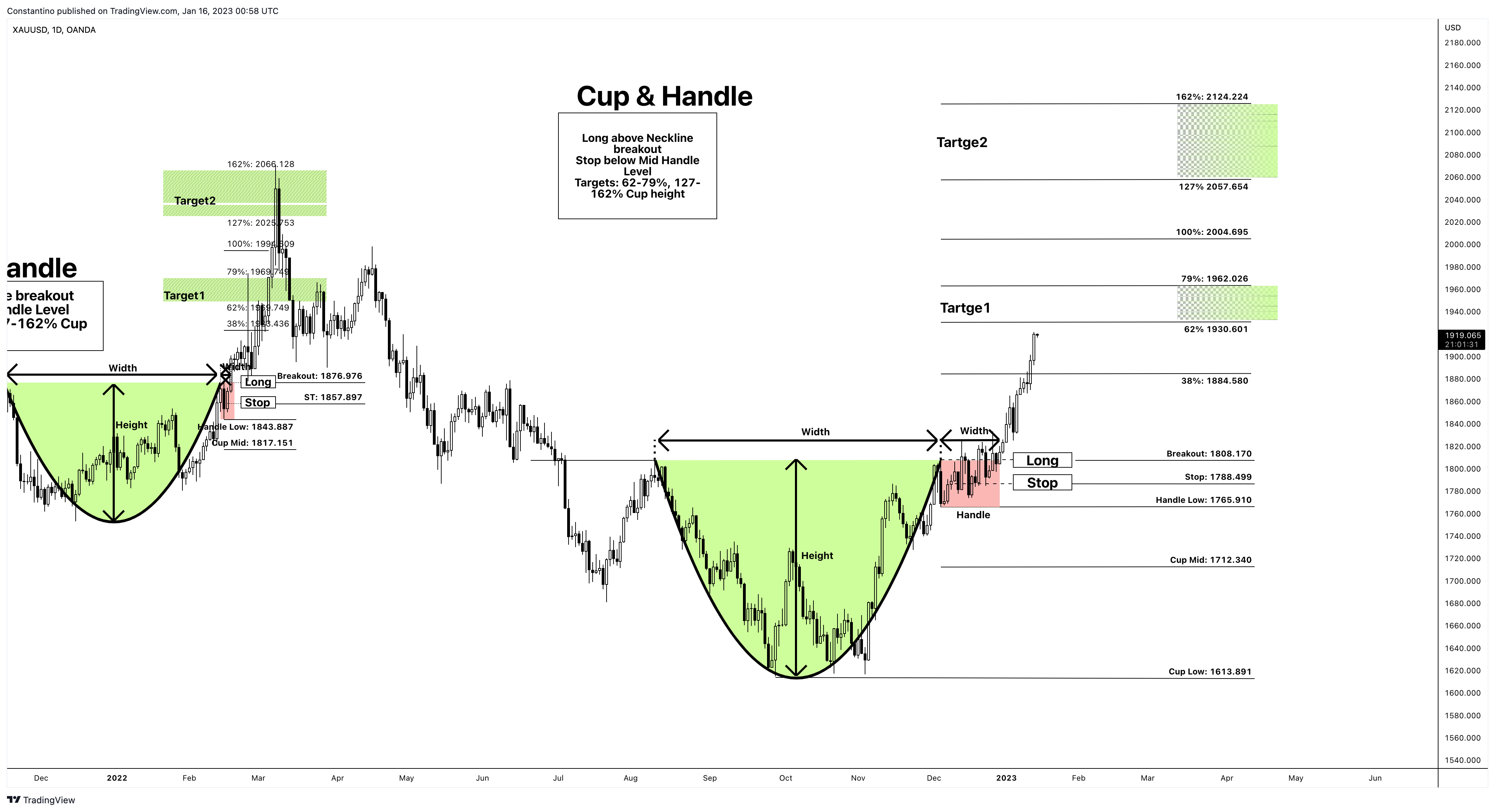 Imej Carta OANDA:XAUUSD oleh TradeChartPatternsLikeThePros