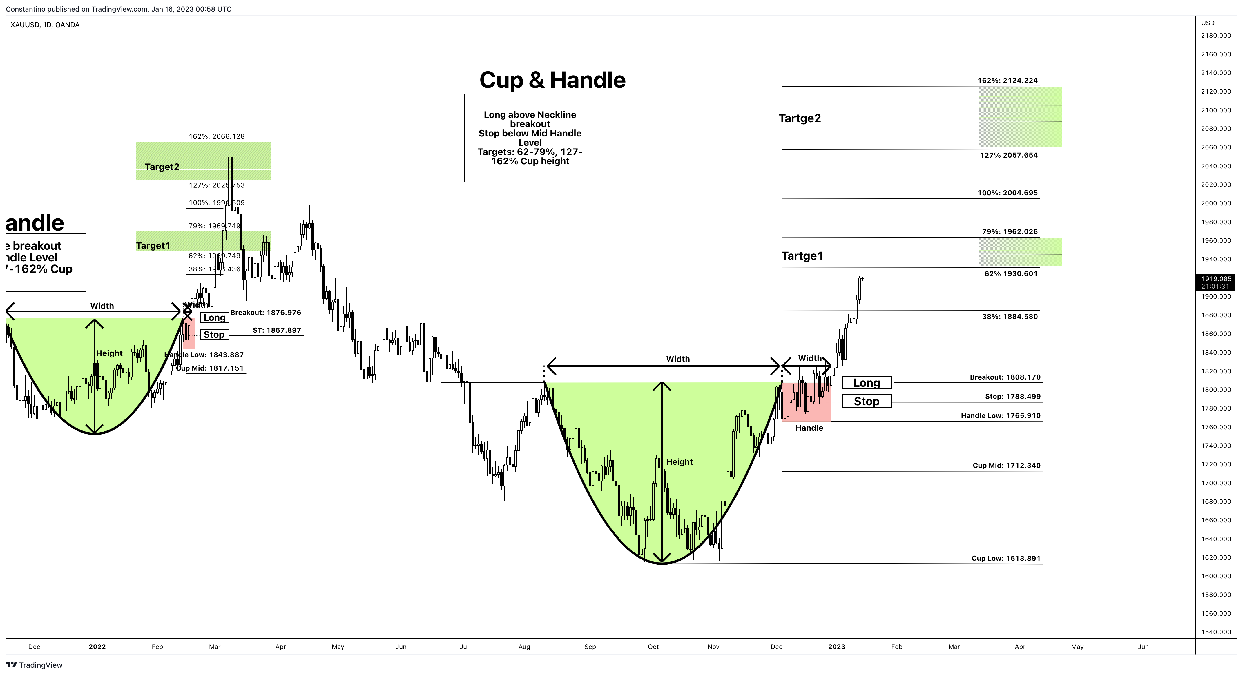 OANDA:XAUUSD Chart Image by TradeChartPatternsLikeThePros