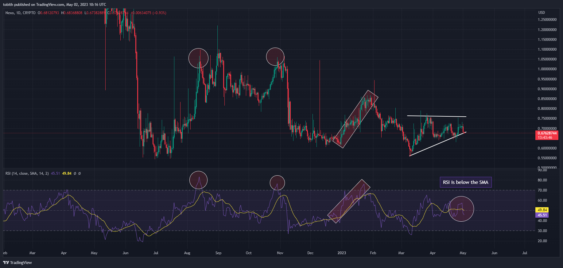 CRYPTO:NEXOUSD Chart Image by TobithTom