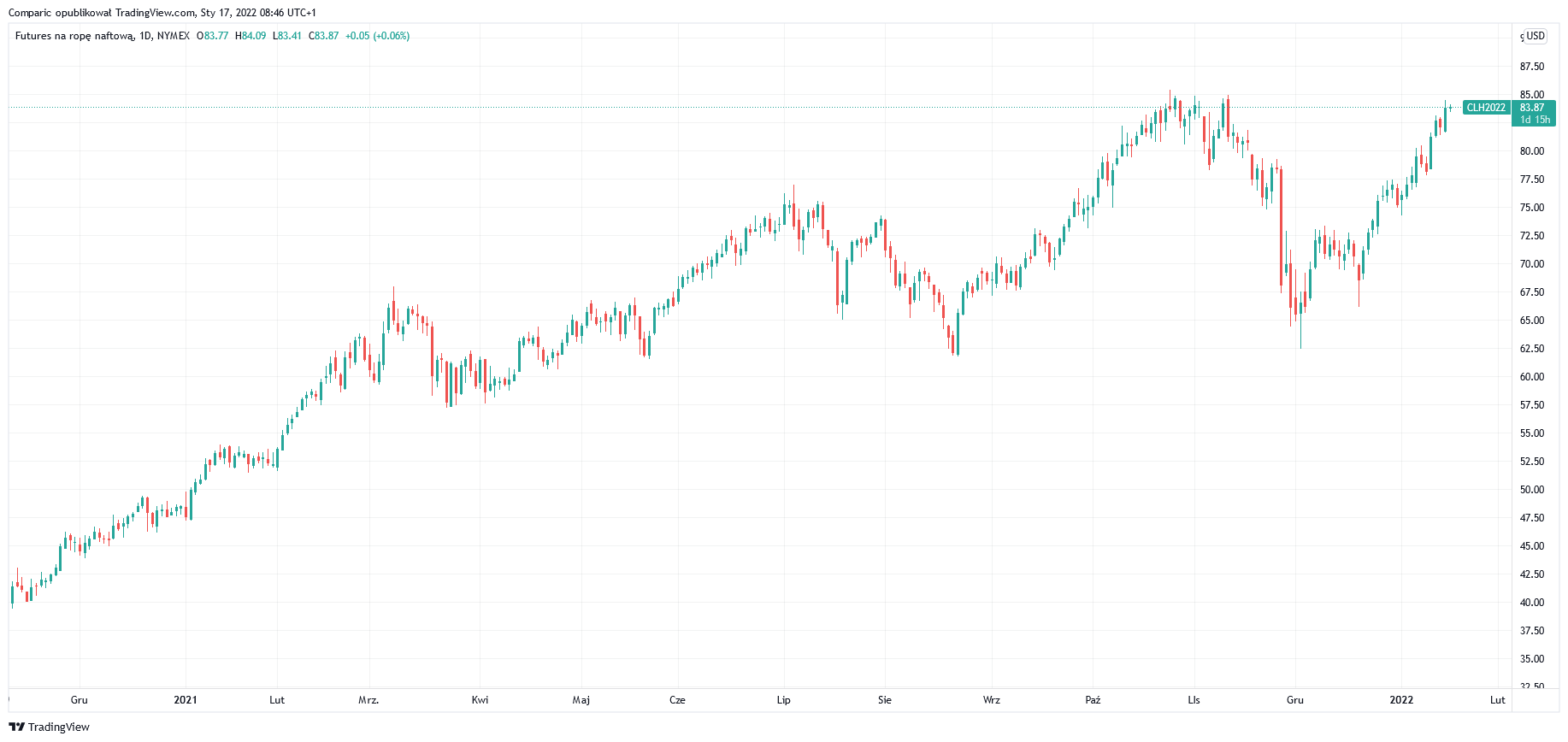 TradingView Chart