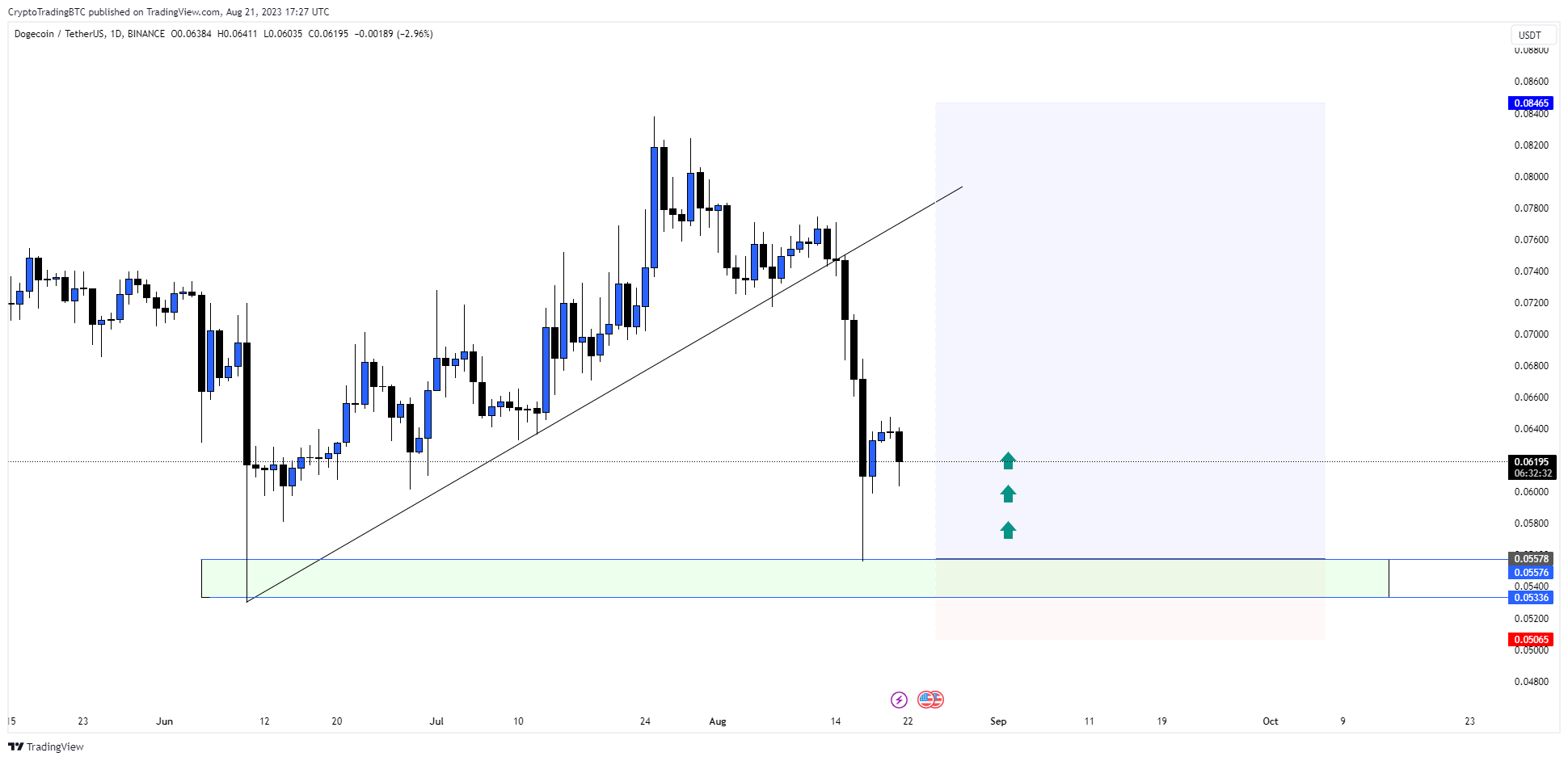 BINANCE:DOGEUSDT Chart Image by CryptoTradingBTC