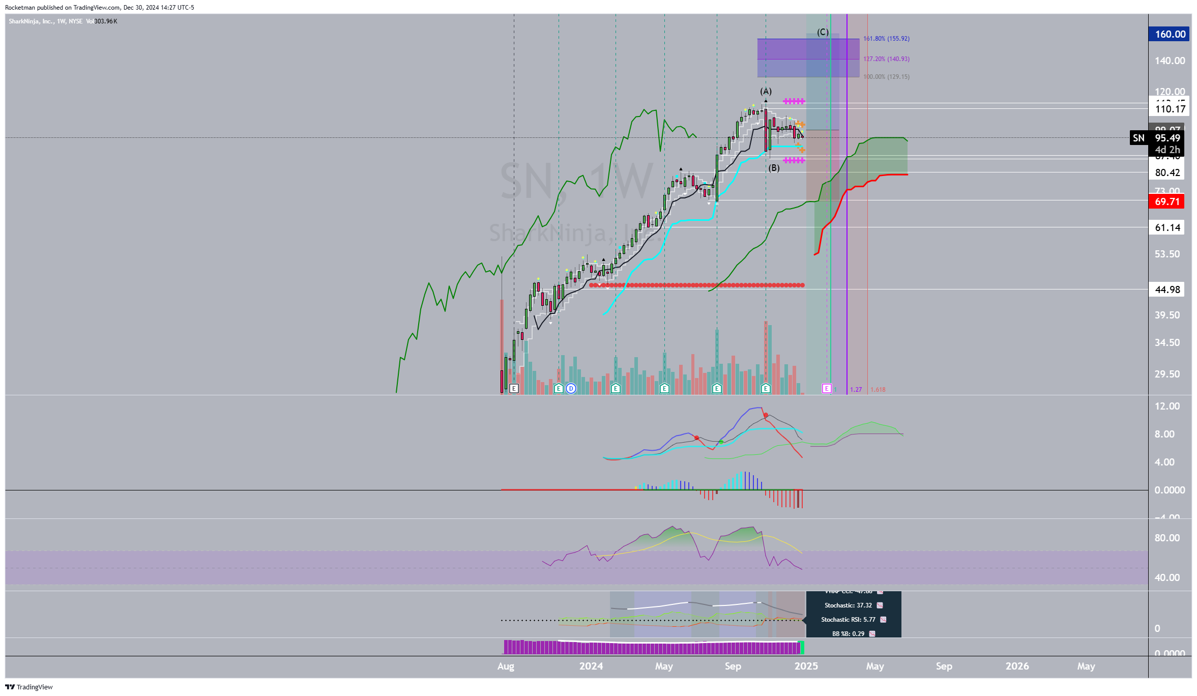Immagine del grafico BATS:SN di Rocketman
