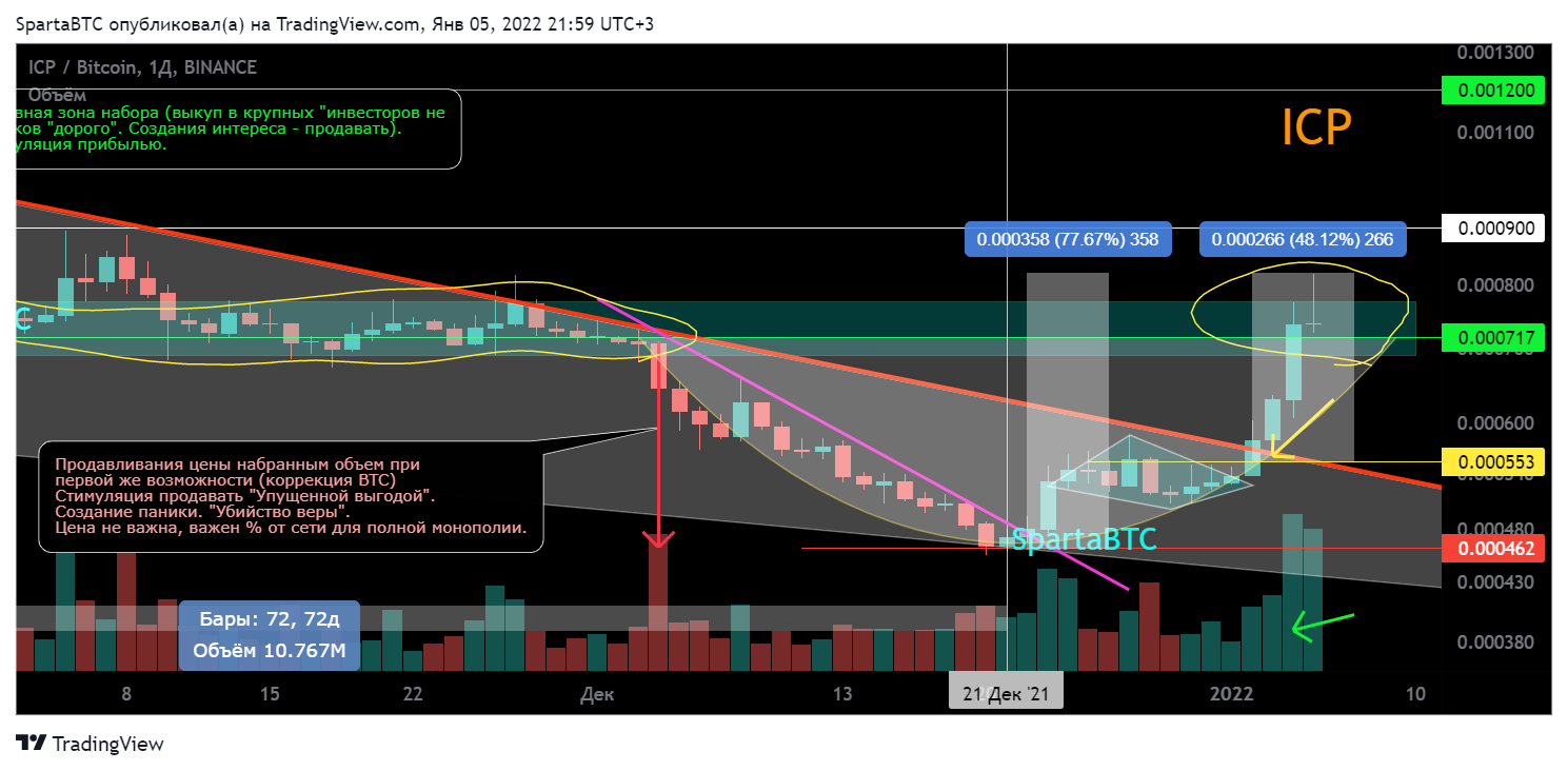 Imej Carta BINANCE:ICPBTC oleh SpartaBTC
