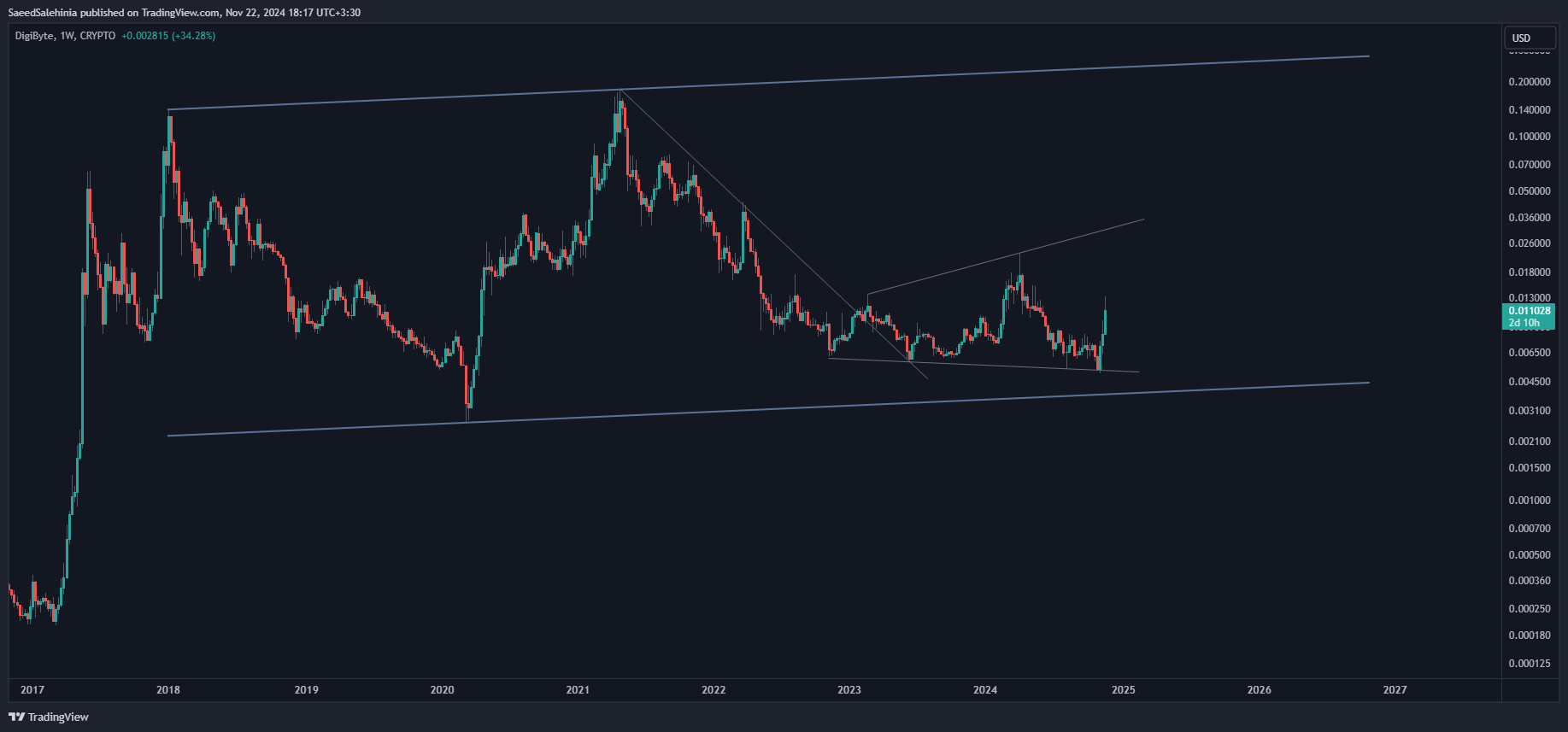 Immagine del grafico CRYPTO:DGBUSD di SaeedSalehinia