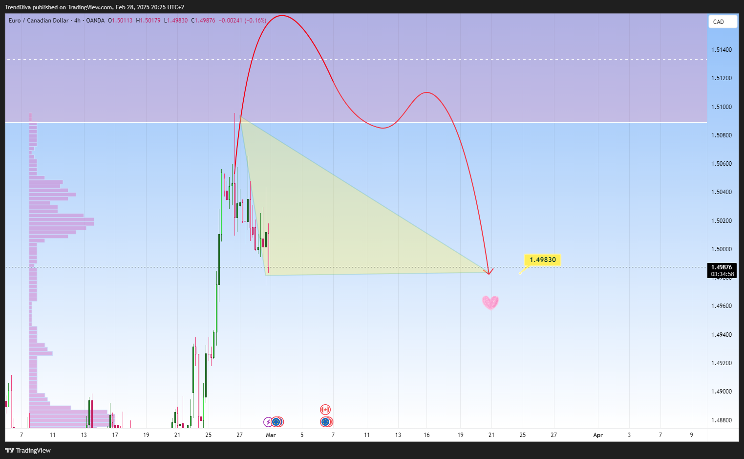 Immagine del grafico OANDA:EURCAD di TrendDiva