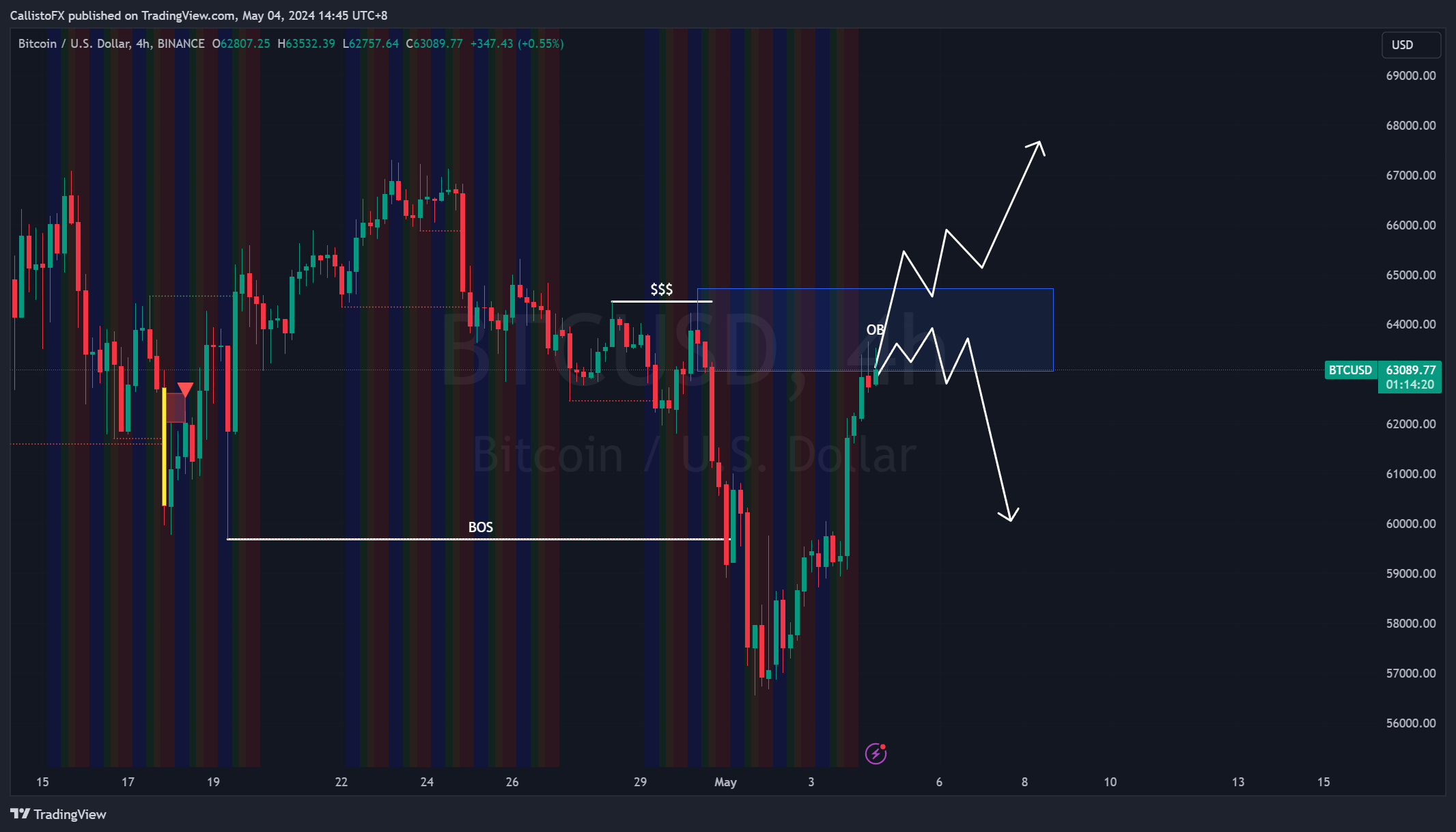 Immagine del grafico BINANCE:BTCUSD di CallistoFX