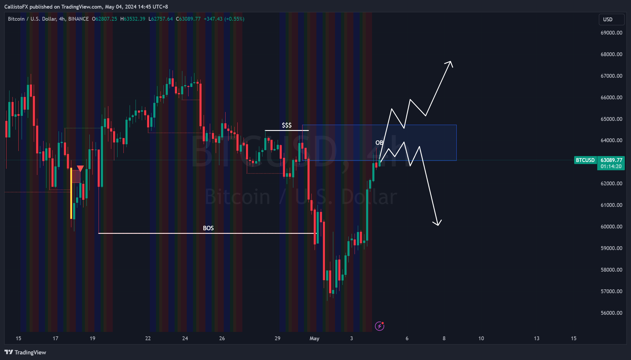 BINANCE:BTCUSD Chart Image by CallistoFX