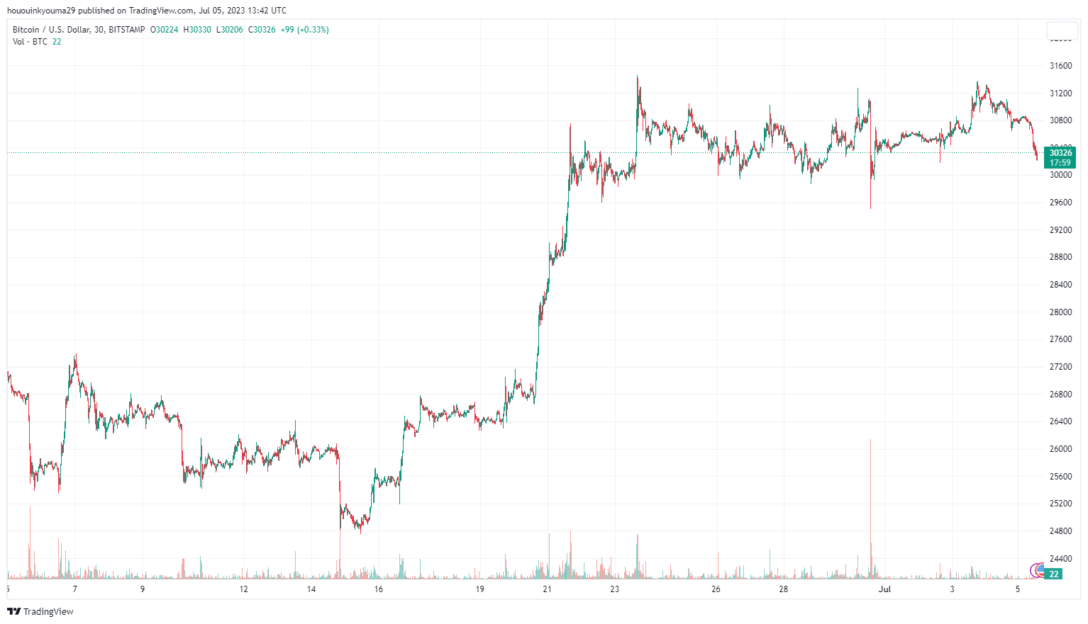 Image du graphique BITSTAMP:BTCUSD par hououinkyouma29