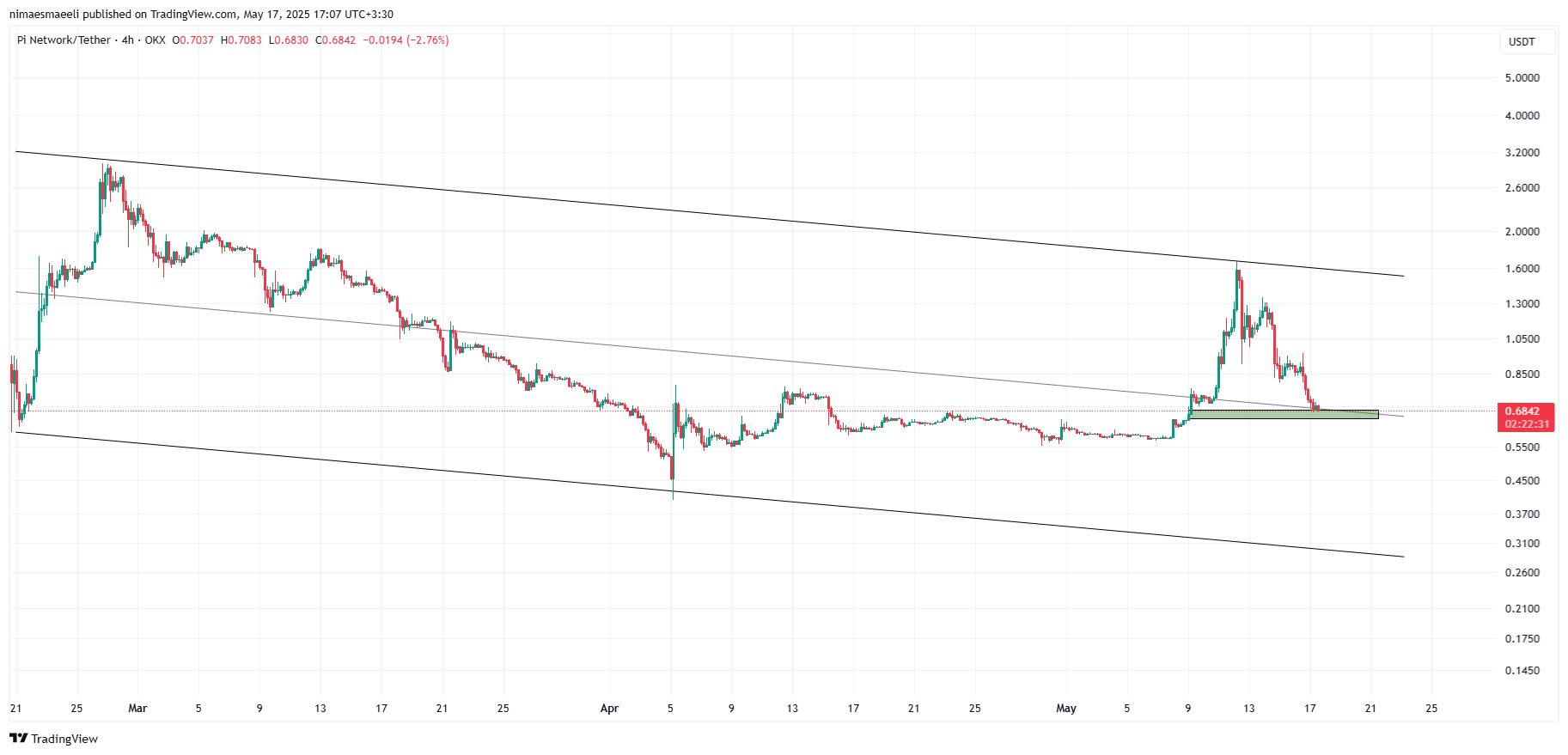 OKX:PIUSDT Chart Image by nimaesmaeeli