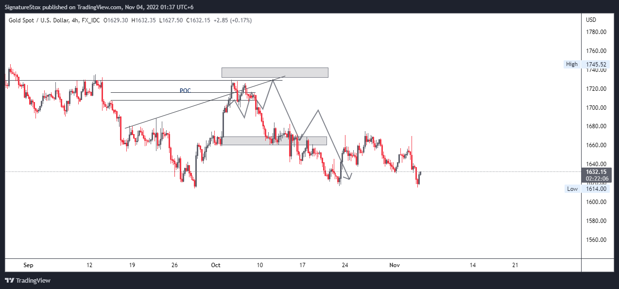 SignatureStox tarafından FX_IDC:XAUUSD Grafik Görseli