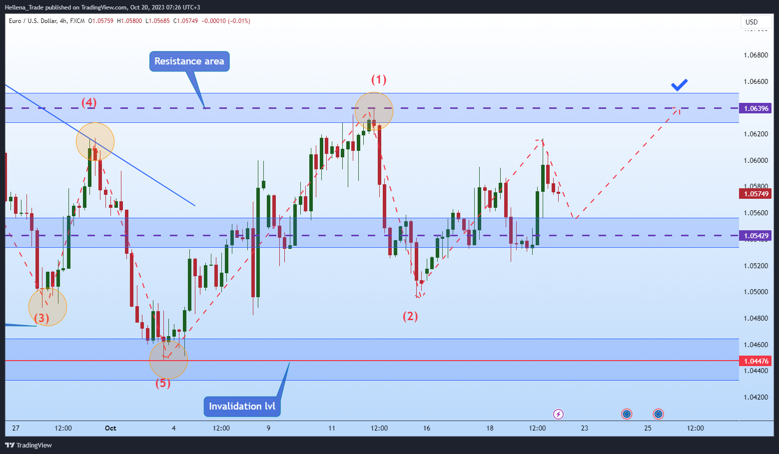 Immagine del grafico FX:EURUSD di Hellena_Trade