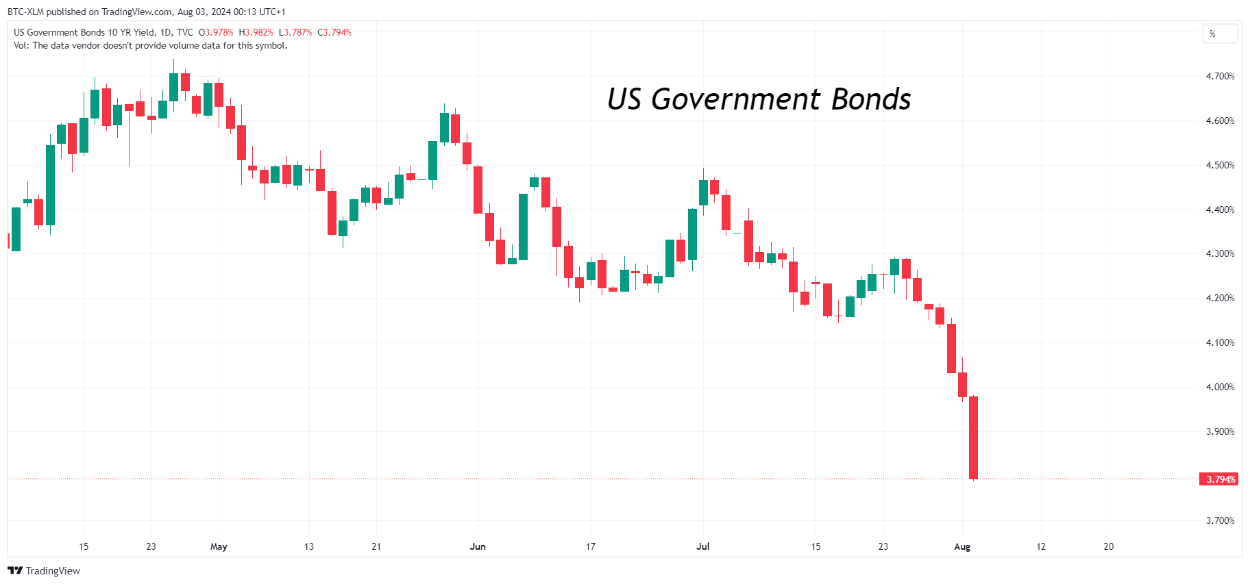 TVC:US10Y圖表圖片，作者：BTC-XLM