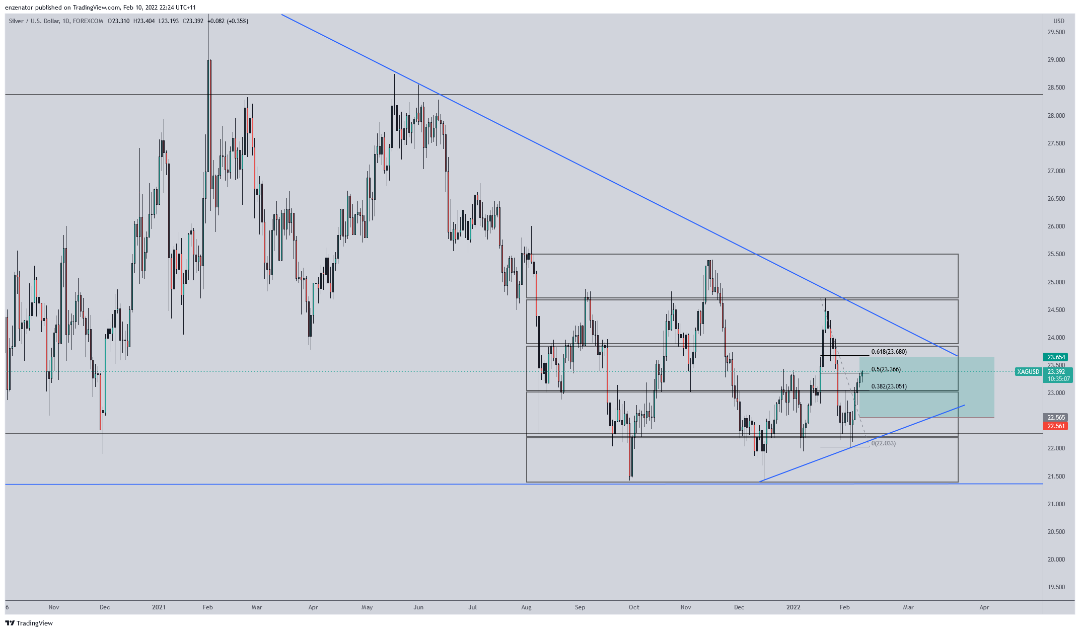 FOREXCOM:XAGUSD圖表圖片，作者：enzenator