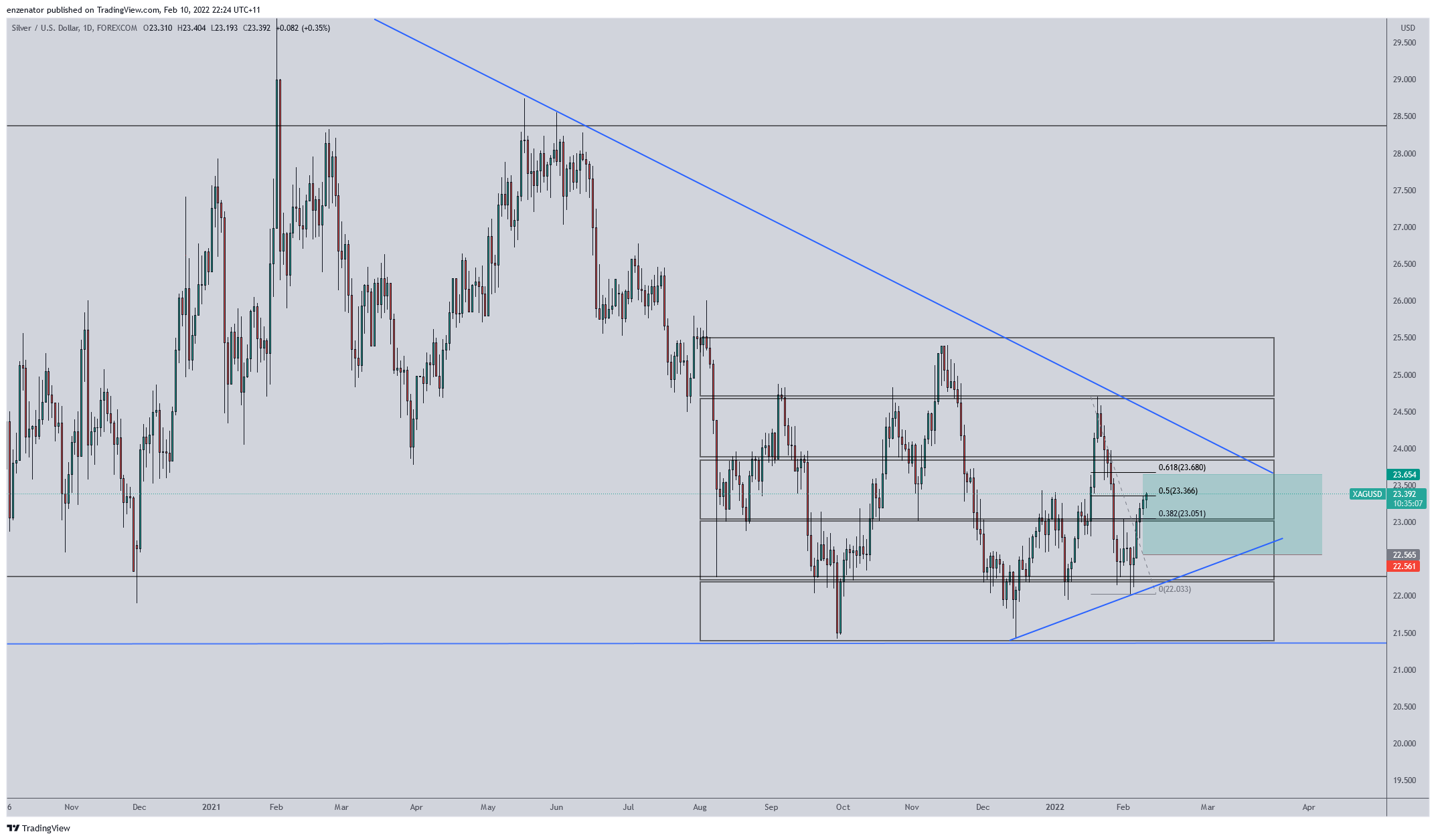 FOREXCOM:XAGUSD Chart Image by enzenator