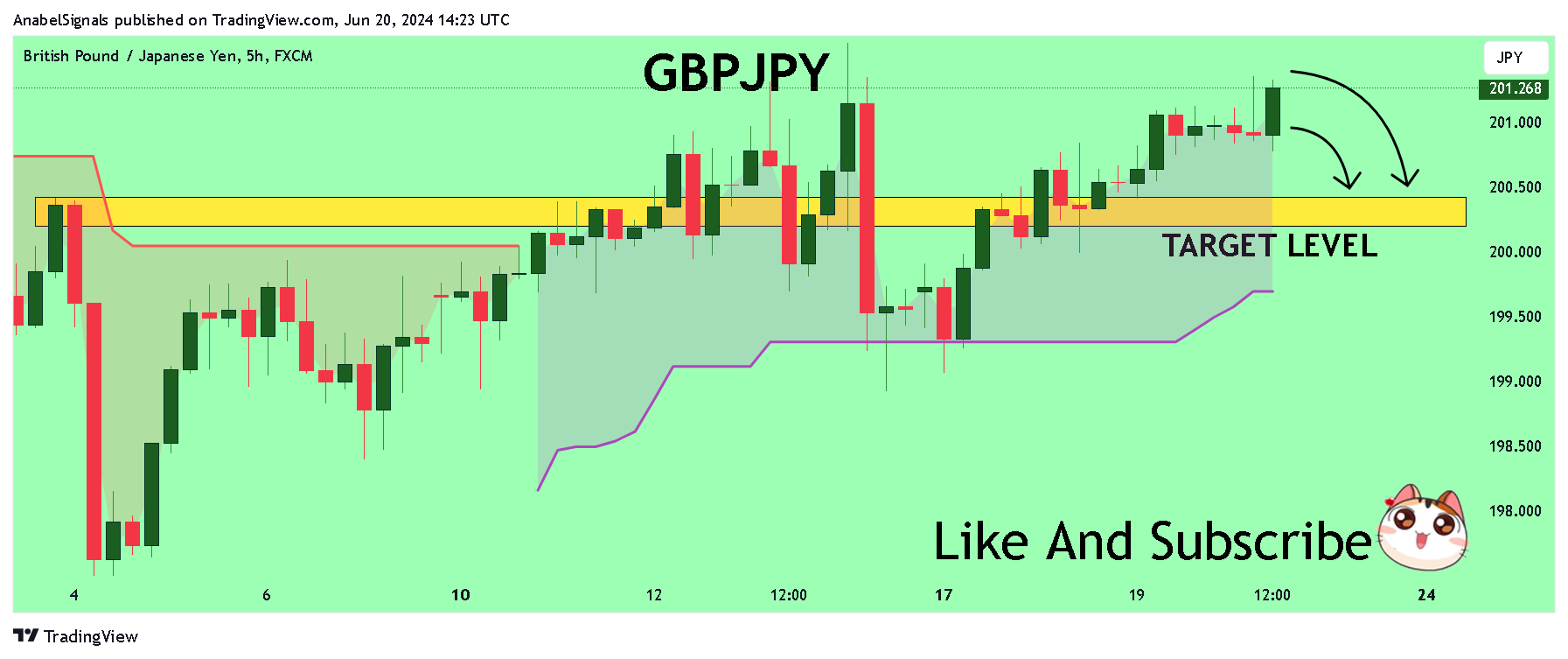 FX:GBPJPY圖表圖片，作者：AnabelSignals