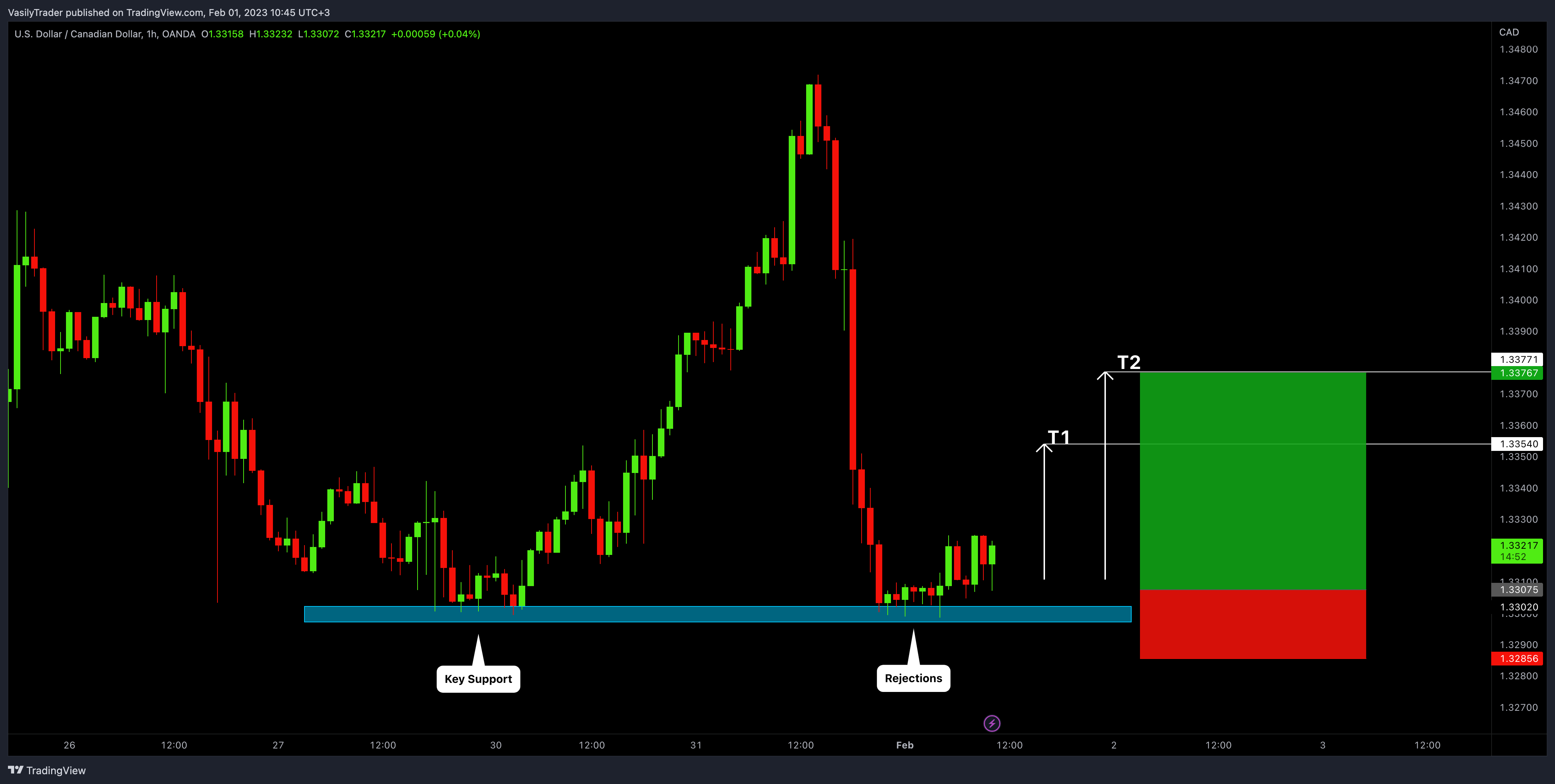 Imej Carta OANDA:USDCAD oleh VasilyTrader