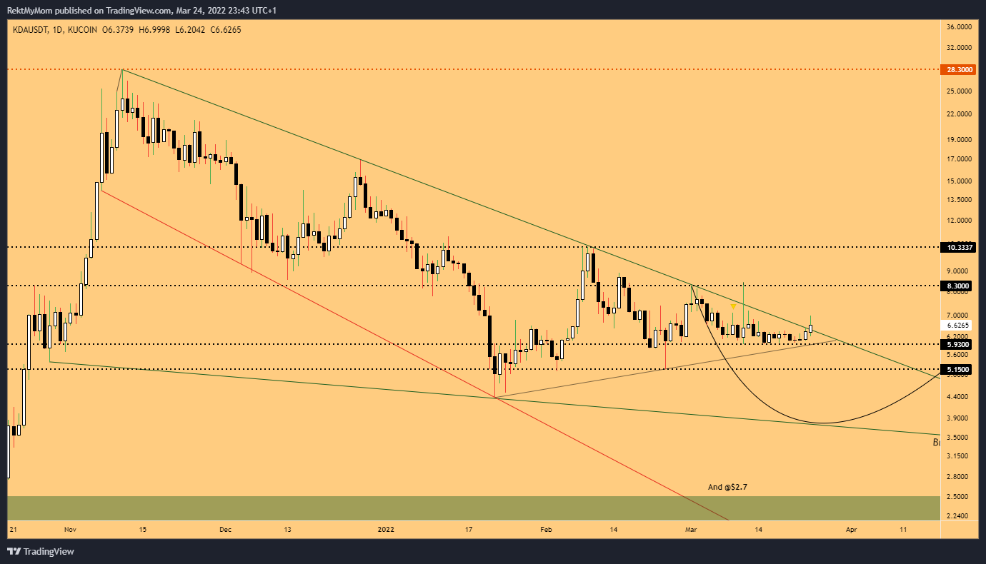 RektMyMom tarafından KUCOIN:KDAUSDT Grafik Görseli