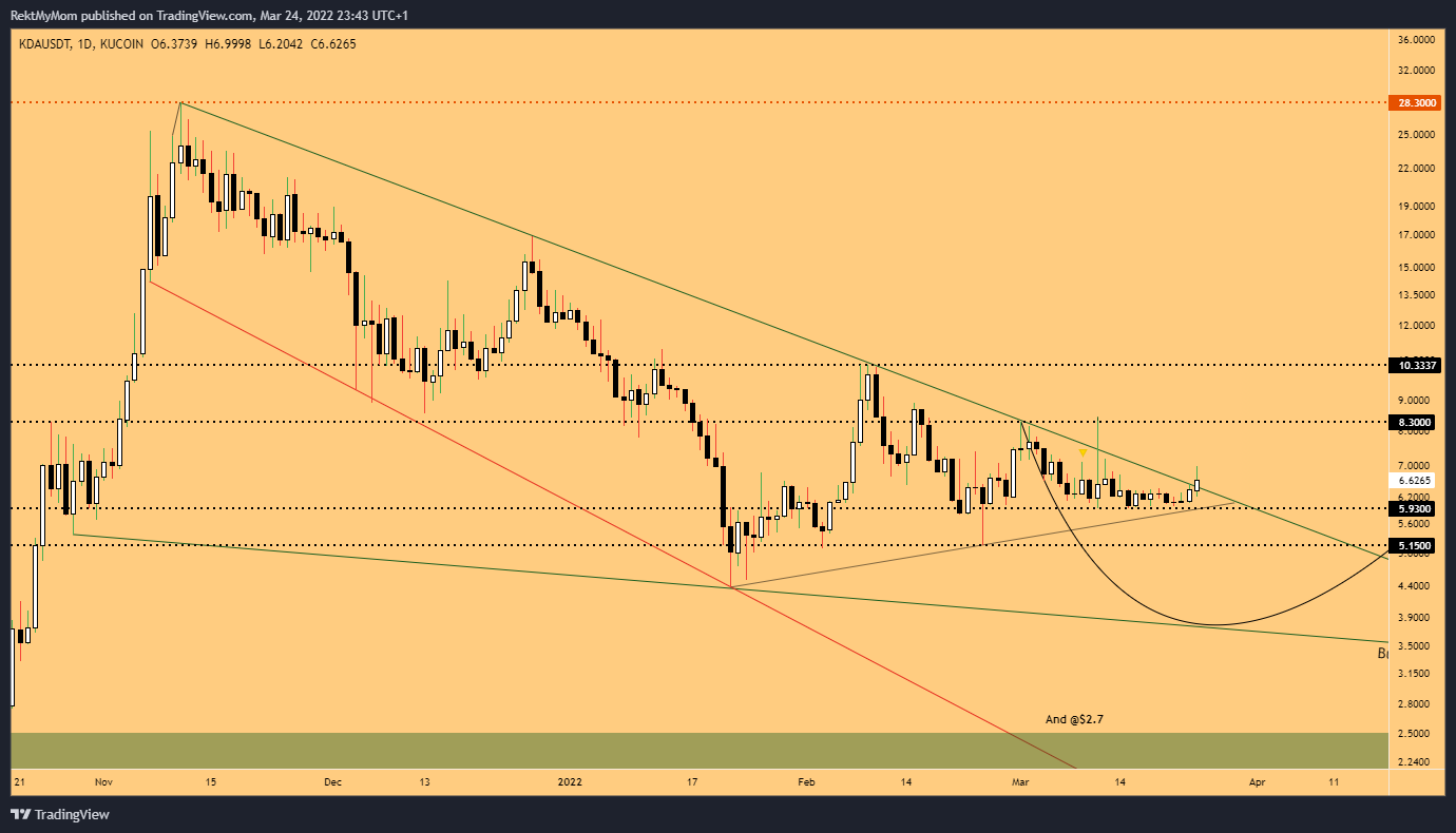 KUCOIN:KDAUSDT チャート画像 - RektMyMom作成