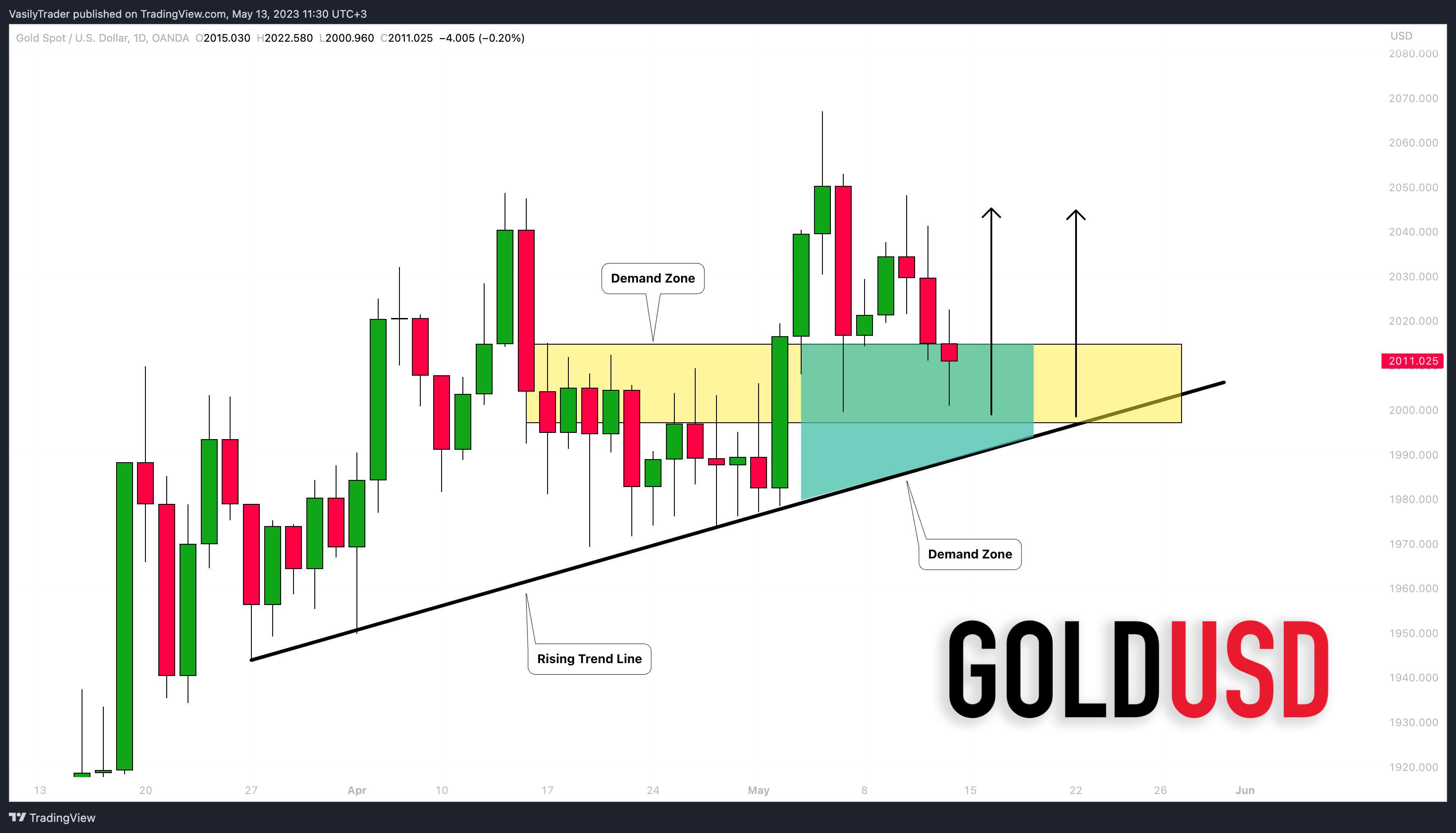 VasilyTrader tarafından OANDA:XAUUSD Grafik Görseli