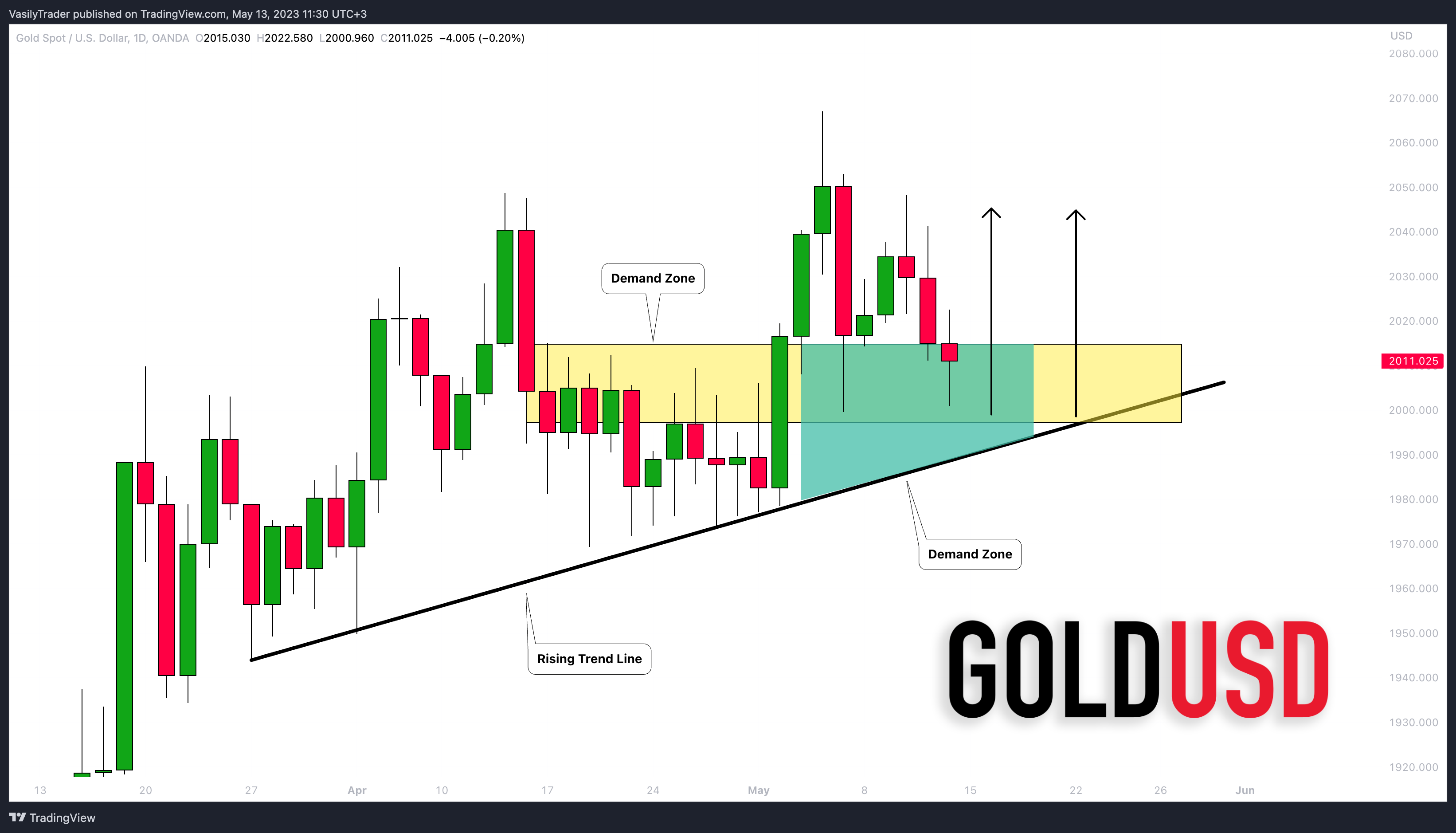 OANDA:XAUUSD Chart Image by VasilyTrader