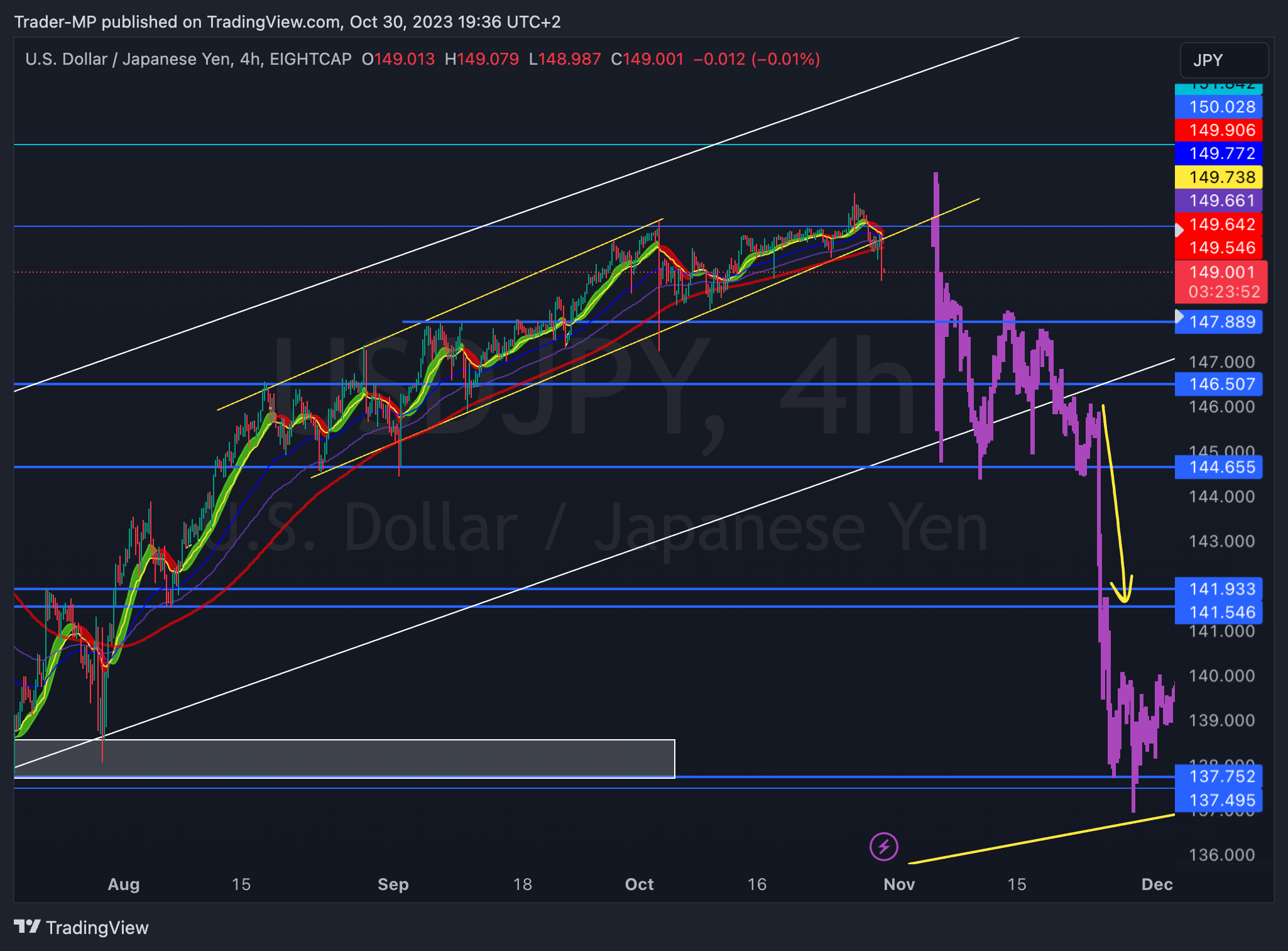 Immagine del grafico EIGHTCAP:USDJPY di Trader-MP