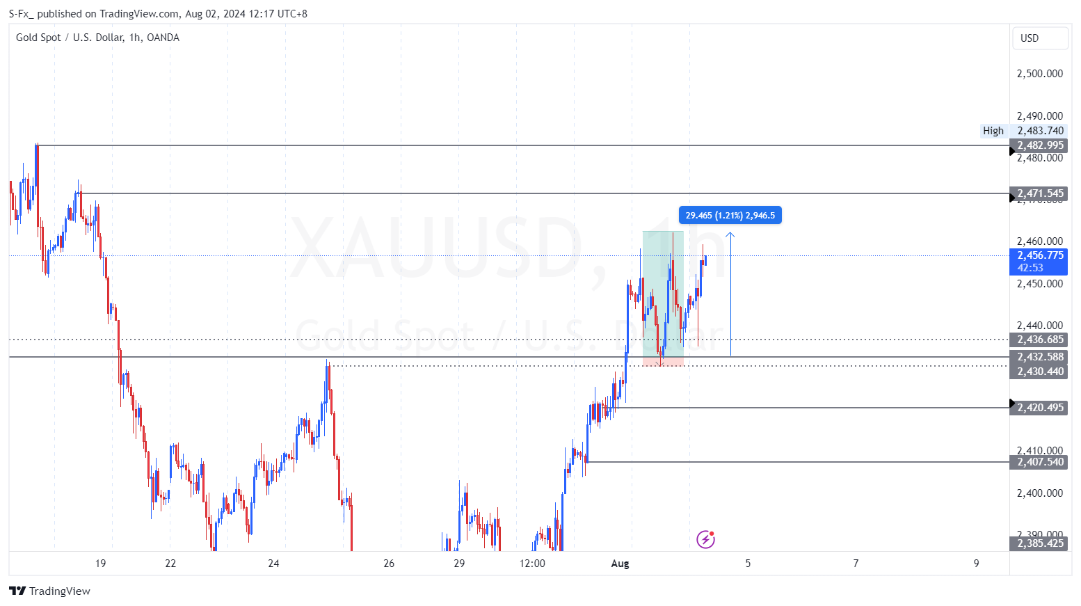 S-Fx_ tarafından OANDA:XAUUSD Grafik Görseli