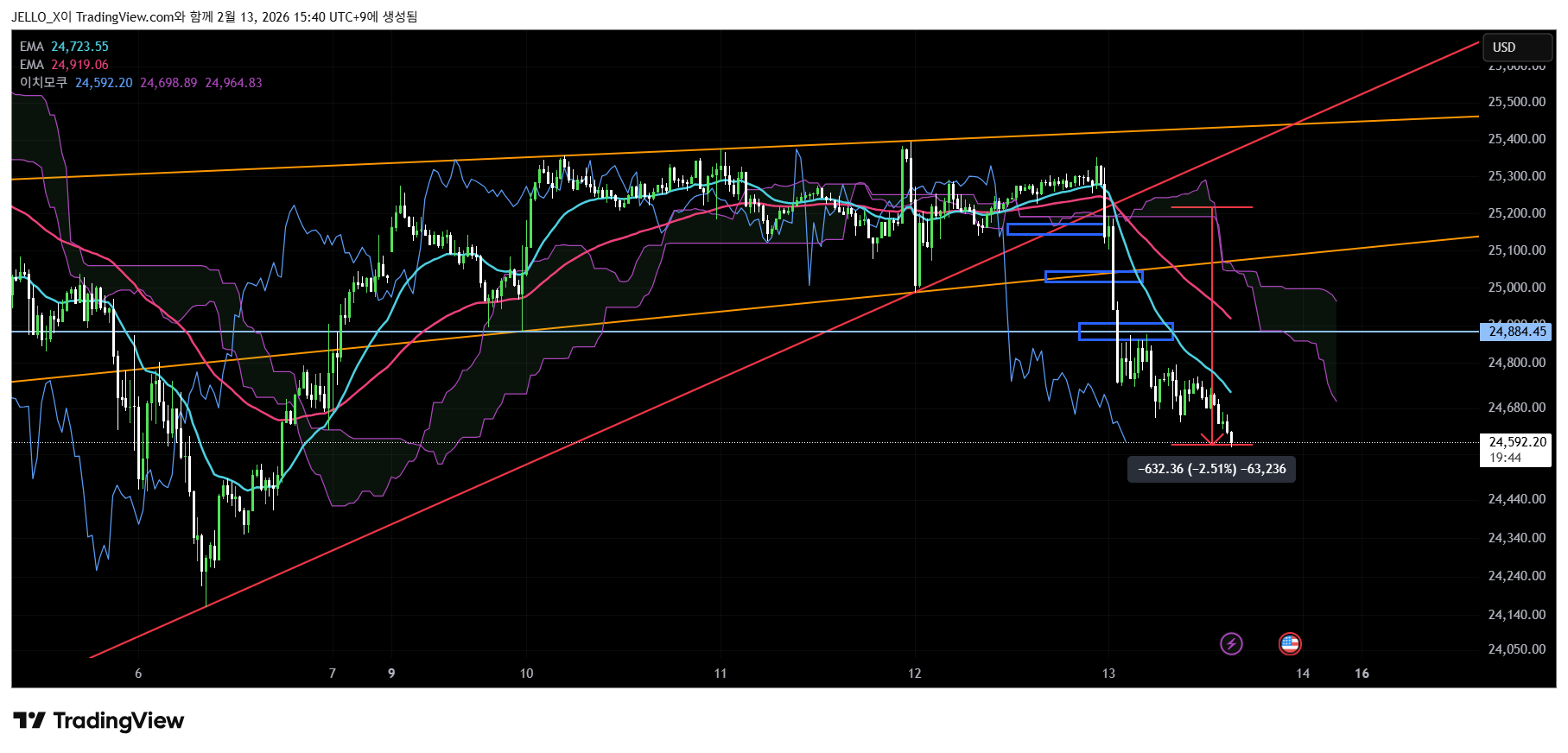 VANTAGE:NAS100 Chart Image by JELLO_X
