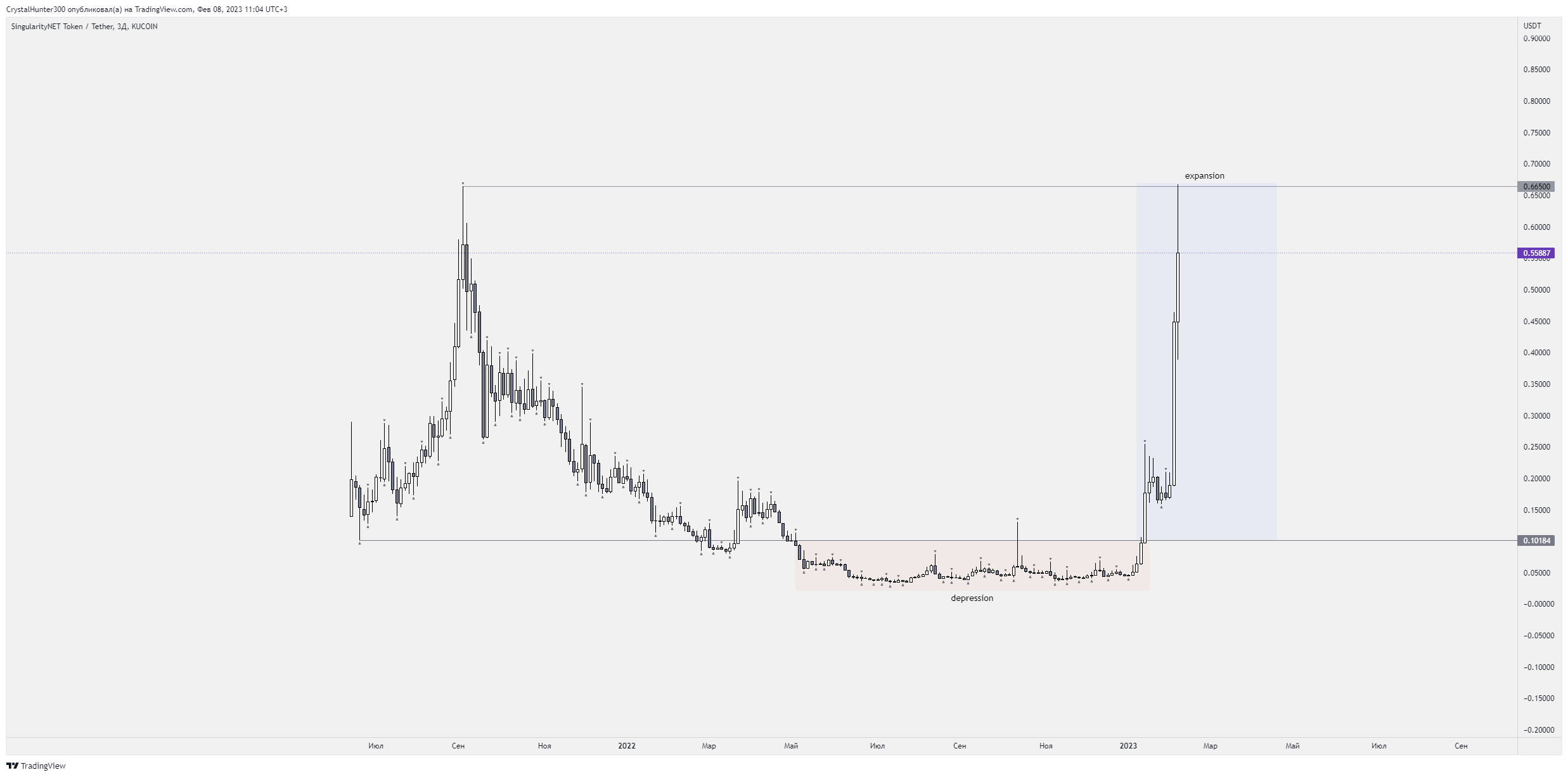 KUCOIN:AGIXUSDT Chart Image by CrystalHunter300